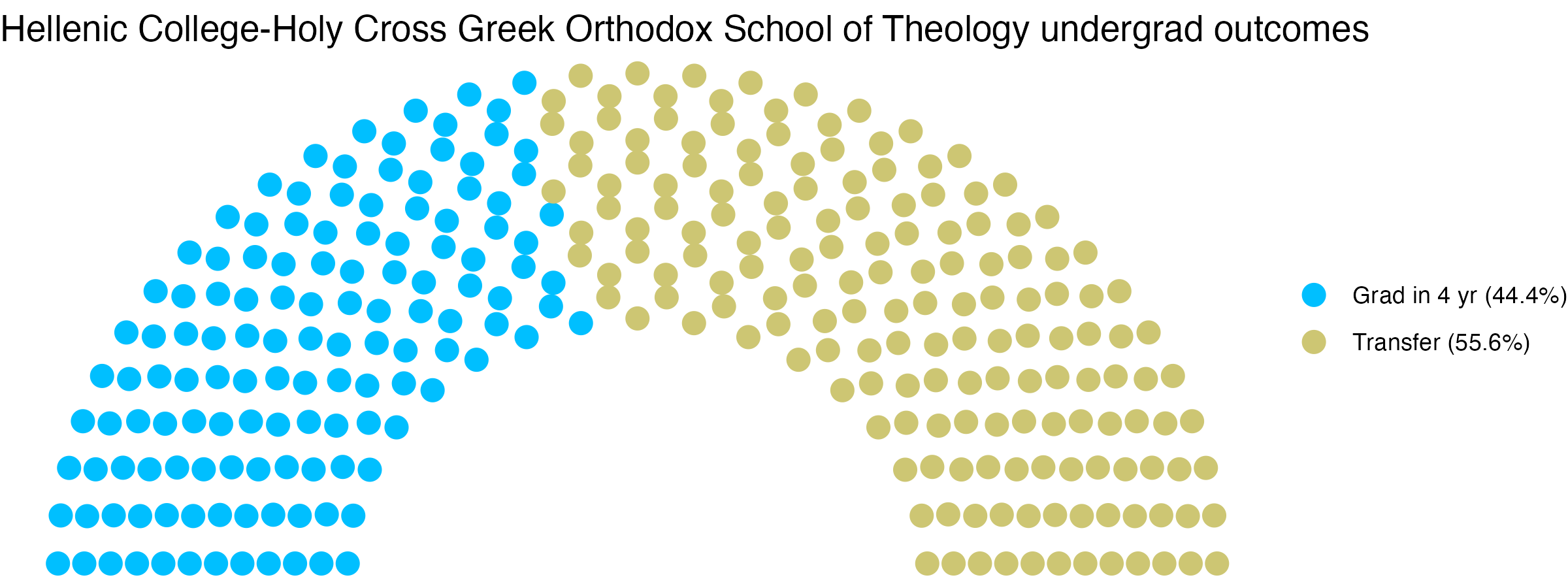 Parliament plot showing the outcomes for full time undergraduates