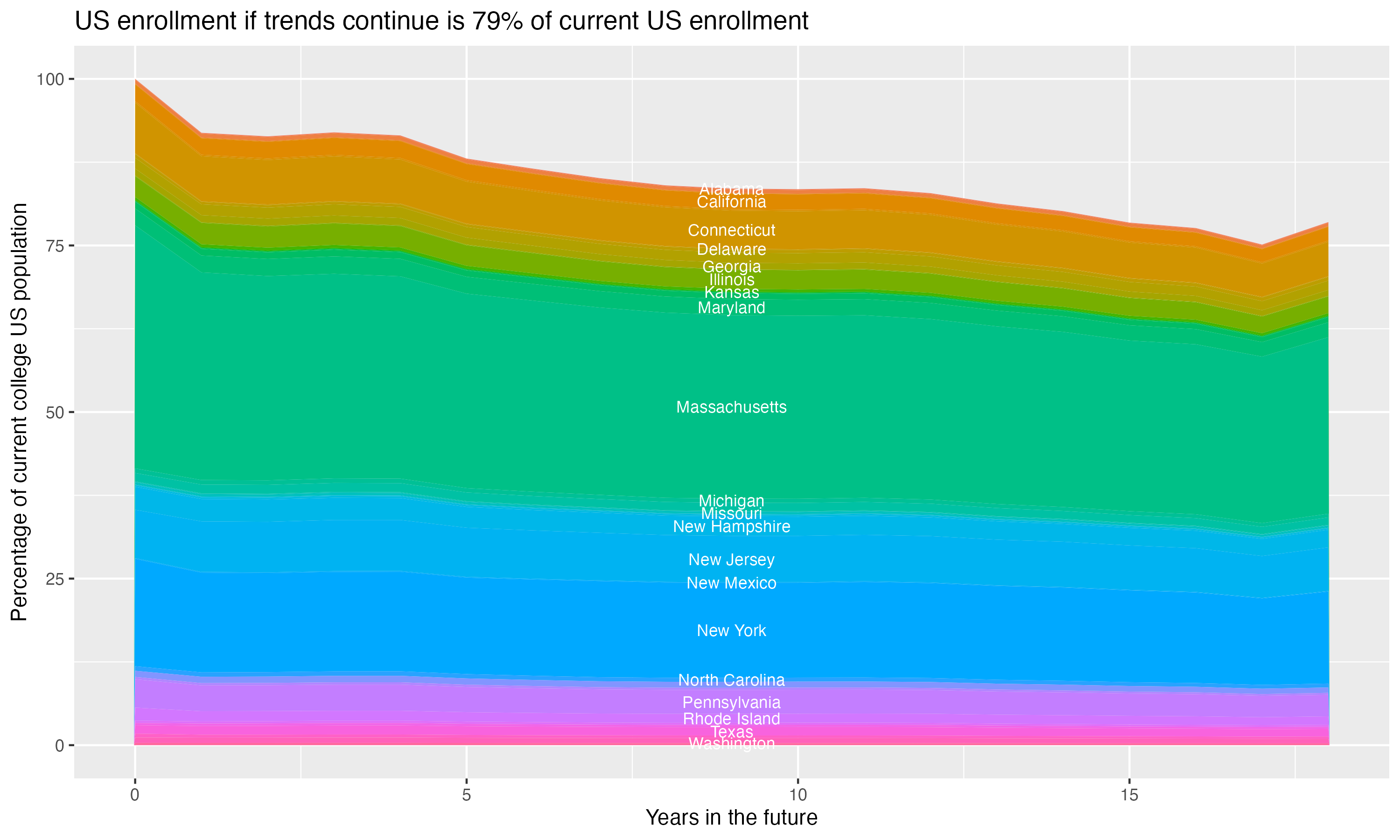 Stacked area plot showing trends if enrollment of 18 year olds per state stay constant; it will be 79percent of the current population.