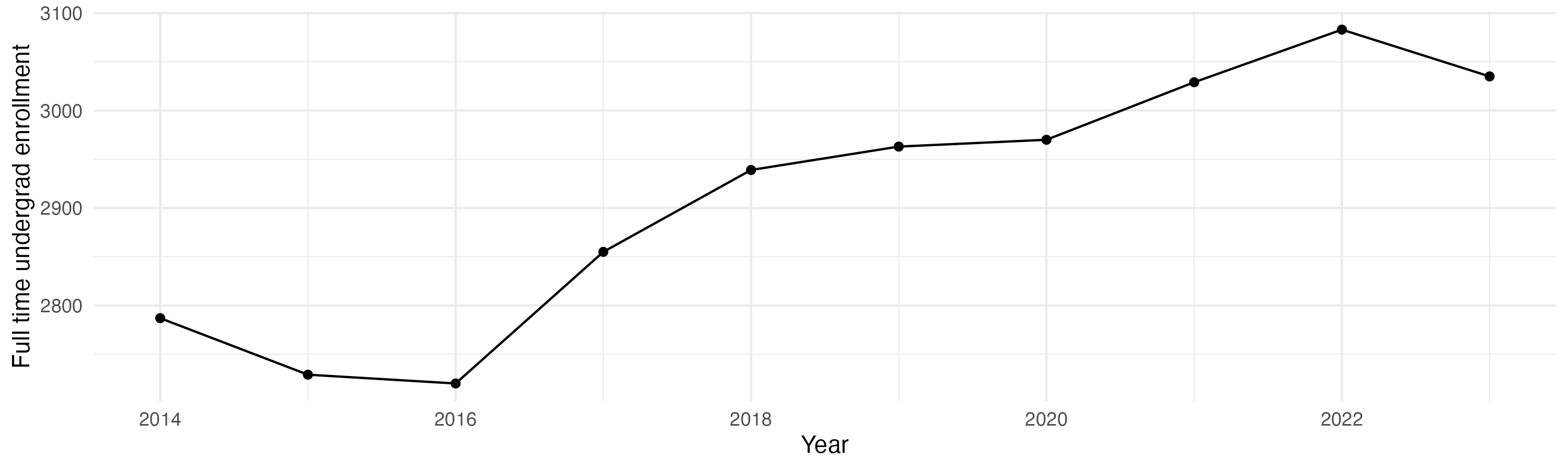 Line plot showing the the full time undergraduate enrollment over time
