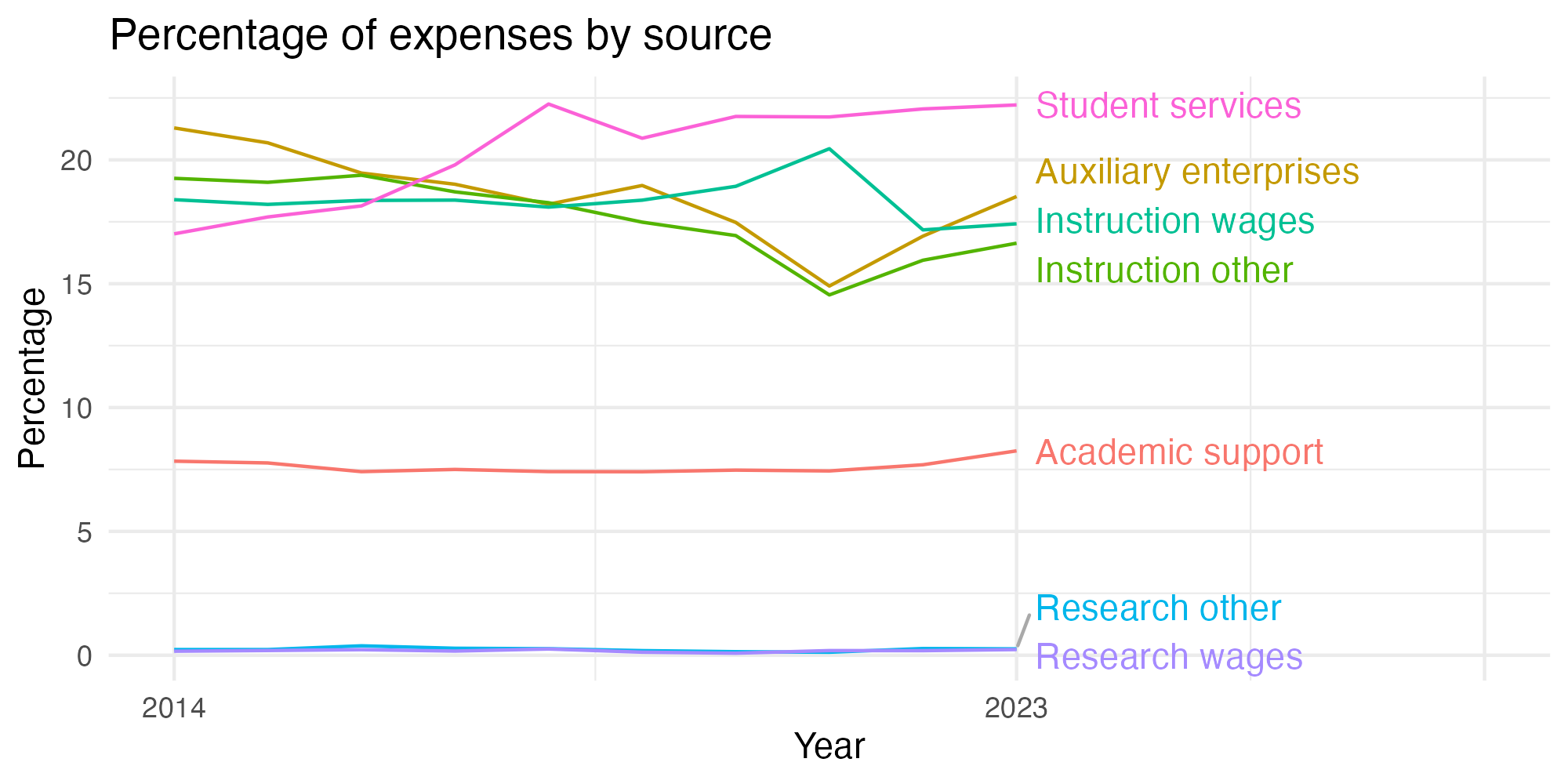 Line plot showing expenses by category over time.