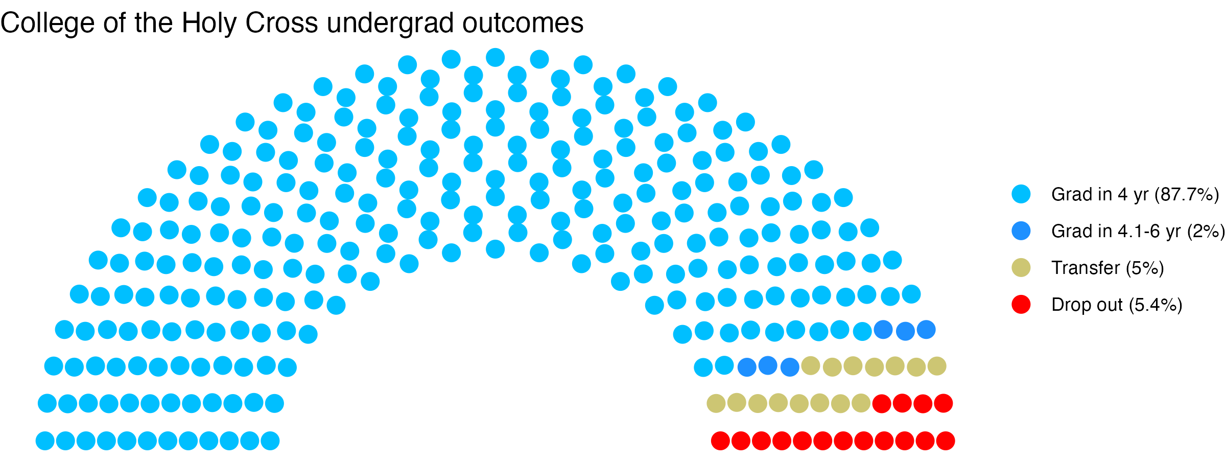 Parliament plot showing the outcomes for full time undergraduates