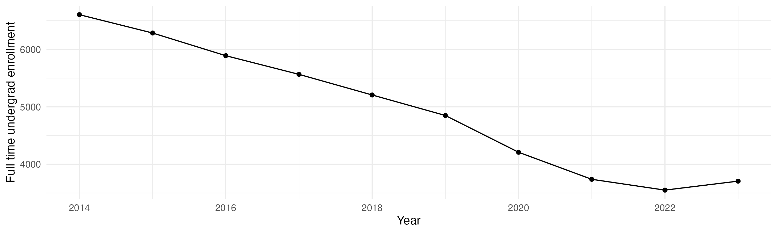 Line plot showing the the full time undergraduate enrollment over time
