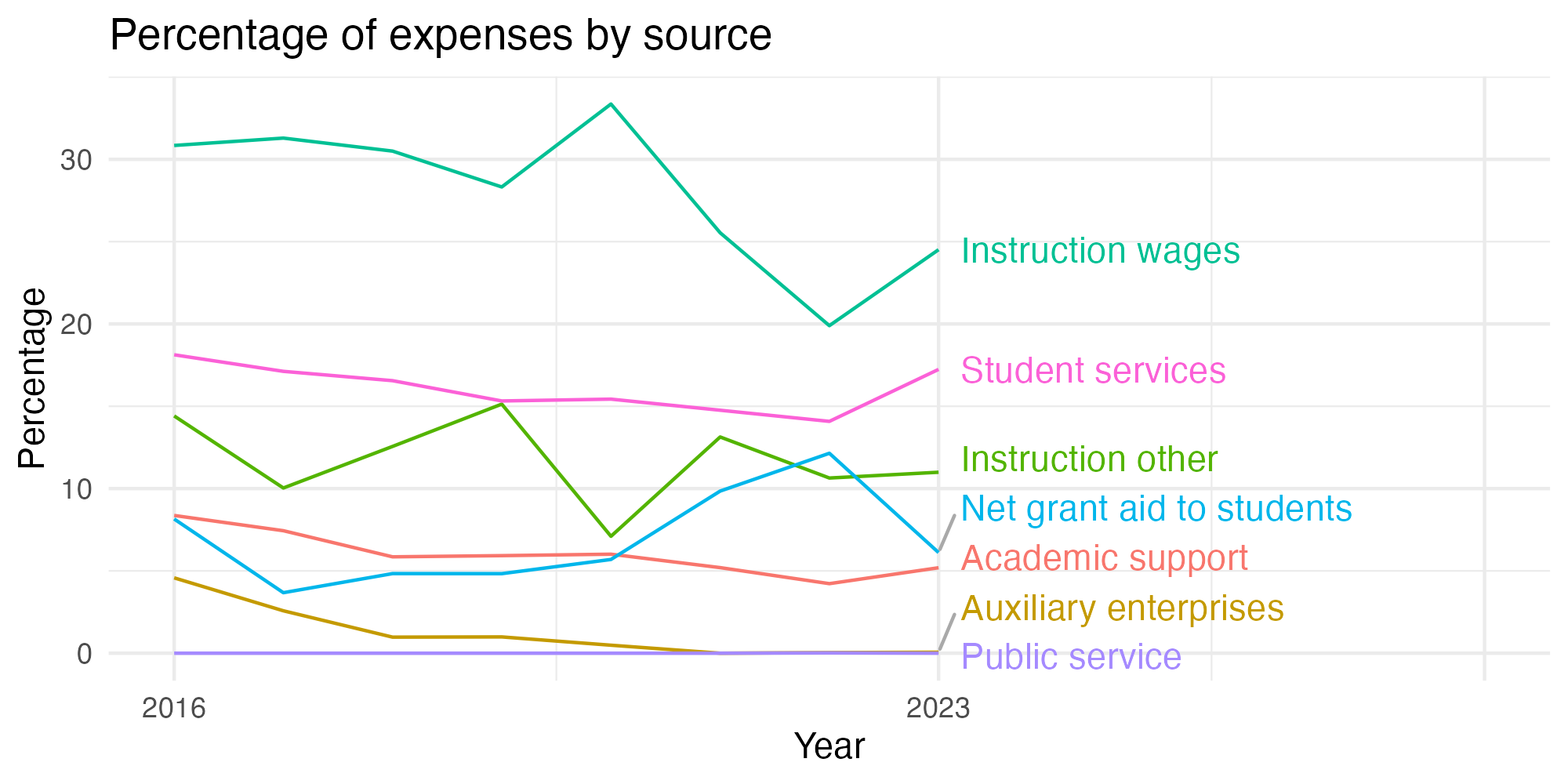 Line plot showing expenses by category over time.