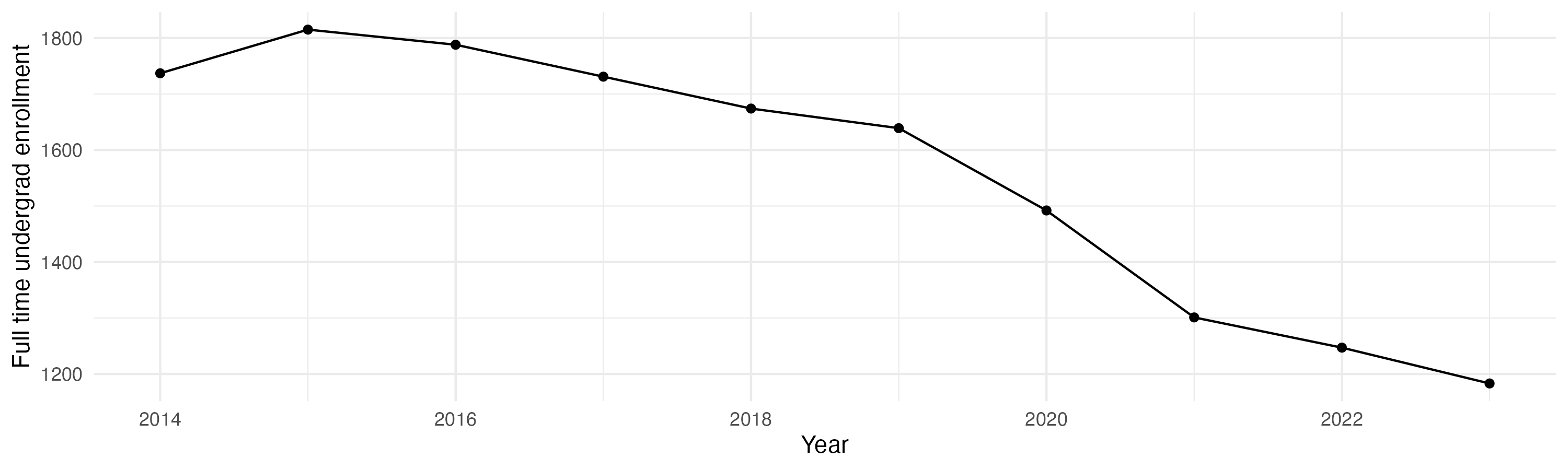 Line plot showing the the full time undergraduate enrollment over time