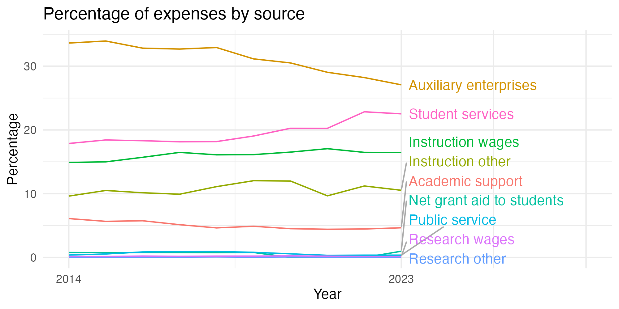 Line plot showing expenses by category over time.