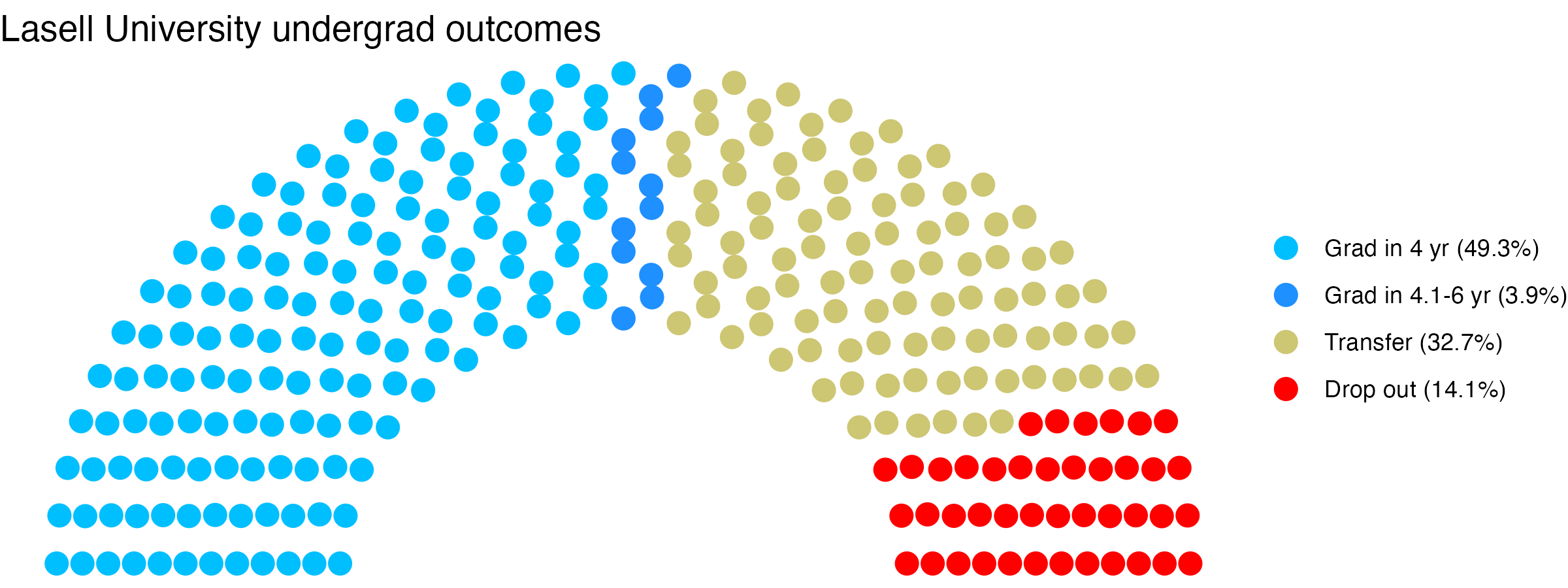 Parliament plot showing the outcomes for full time undergraduates