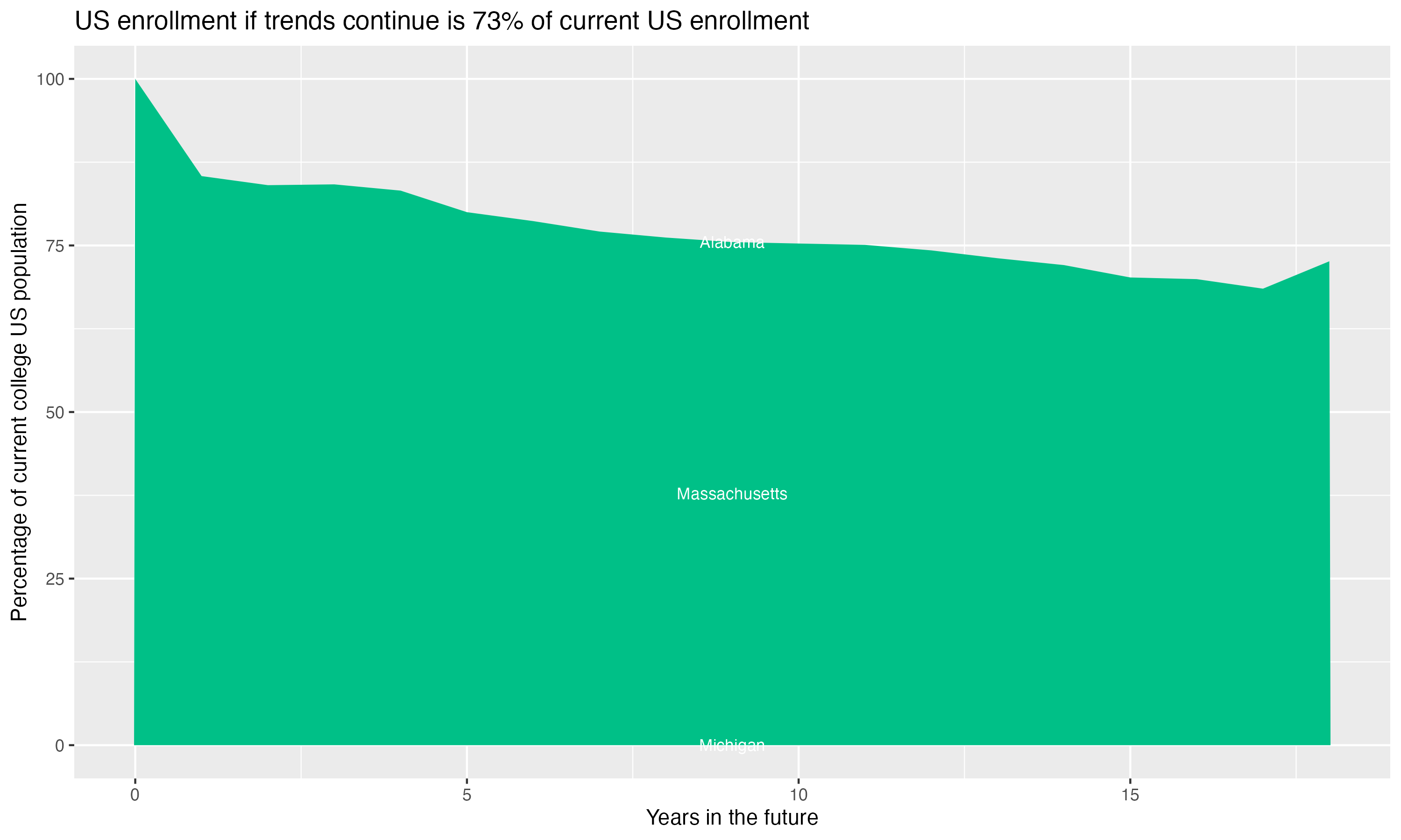 Stacked area plot showing trends if enrollment of 18 year olds per state stay constant; it will be 73percent of the current population.