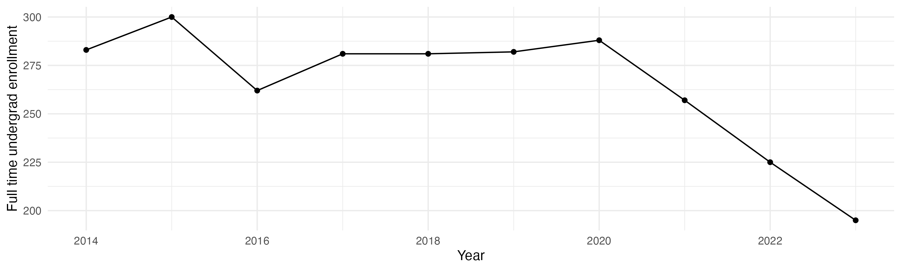 Line plot showing the the full time undergraduate enrollment over time