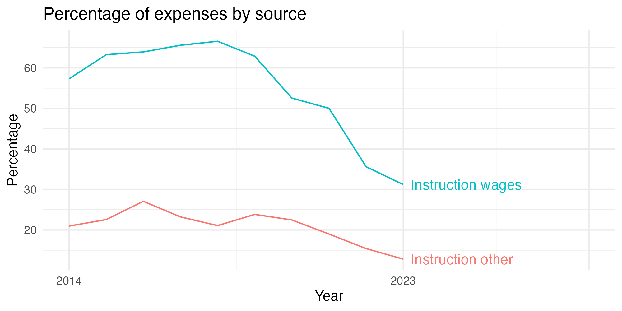 Line plot showing expenses by category over time.
