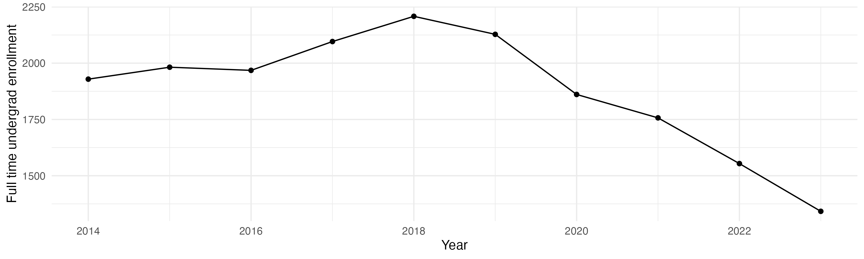 Line plot showing the the full time undergraduate enrollment over time