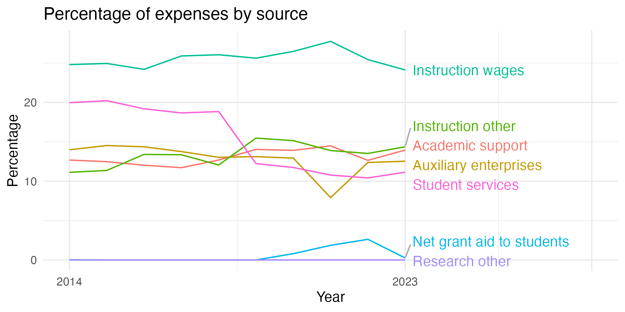 Line plot showing expenses by category over time.
