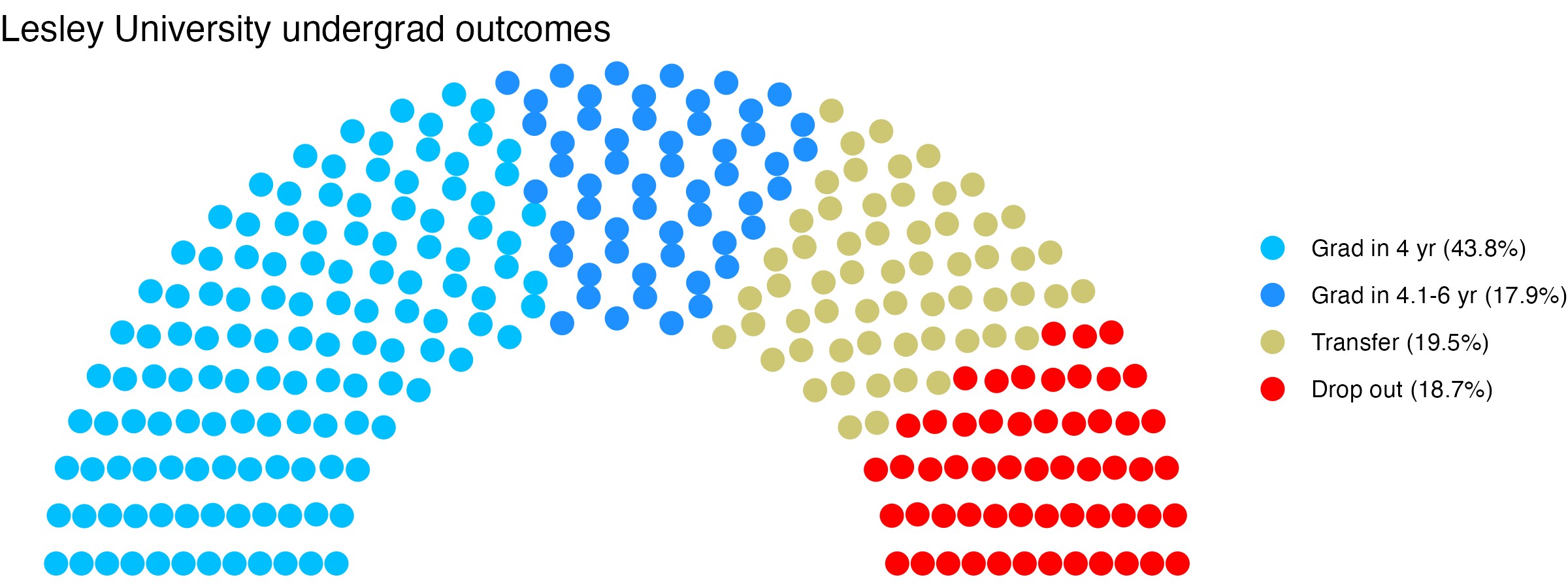 Parliament plot showing the outcomes for full time undergraduates