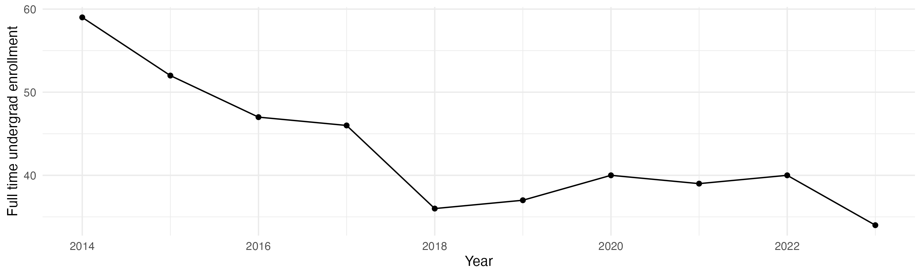 Line plot showing the the full time undergraduate enrollment over time