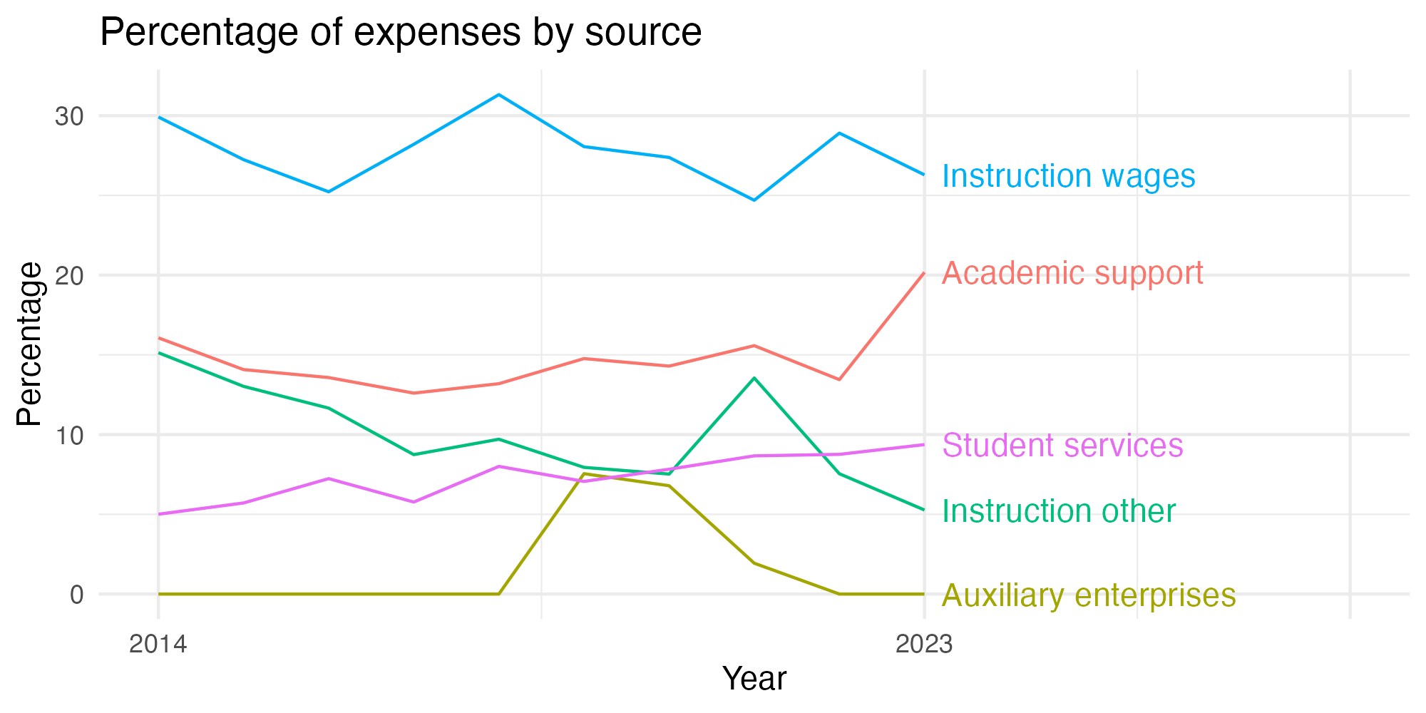 Line plot showing expenses by category over time.
