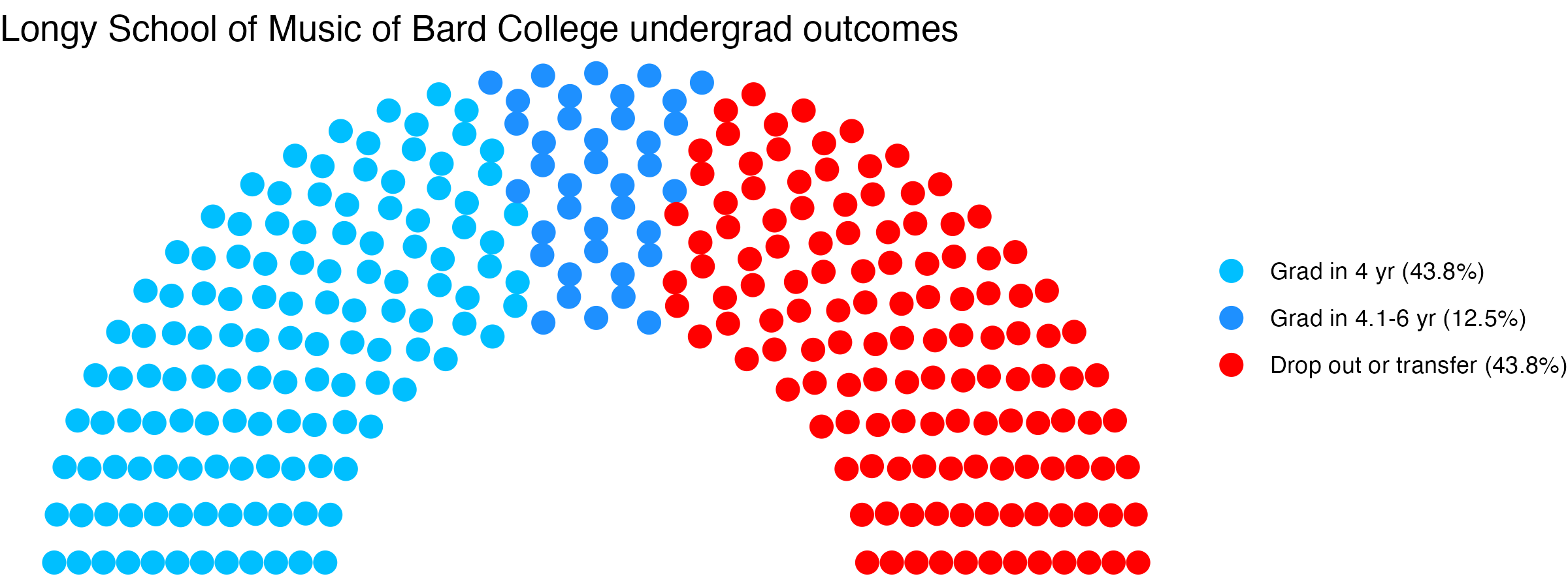 Parliament plot showing the outcomes for full time undergraduates