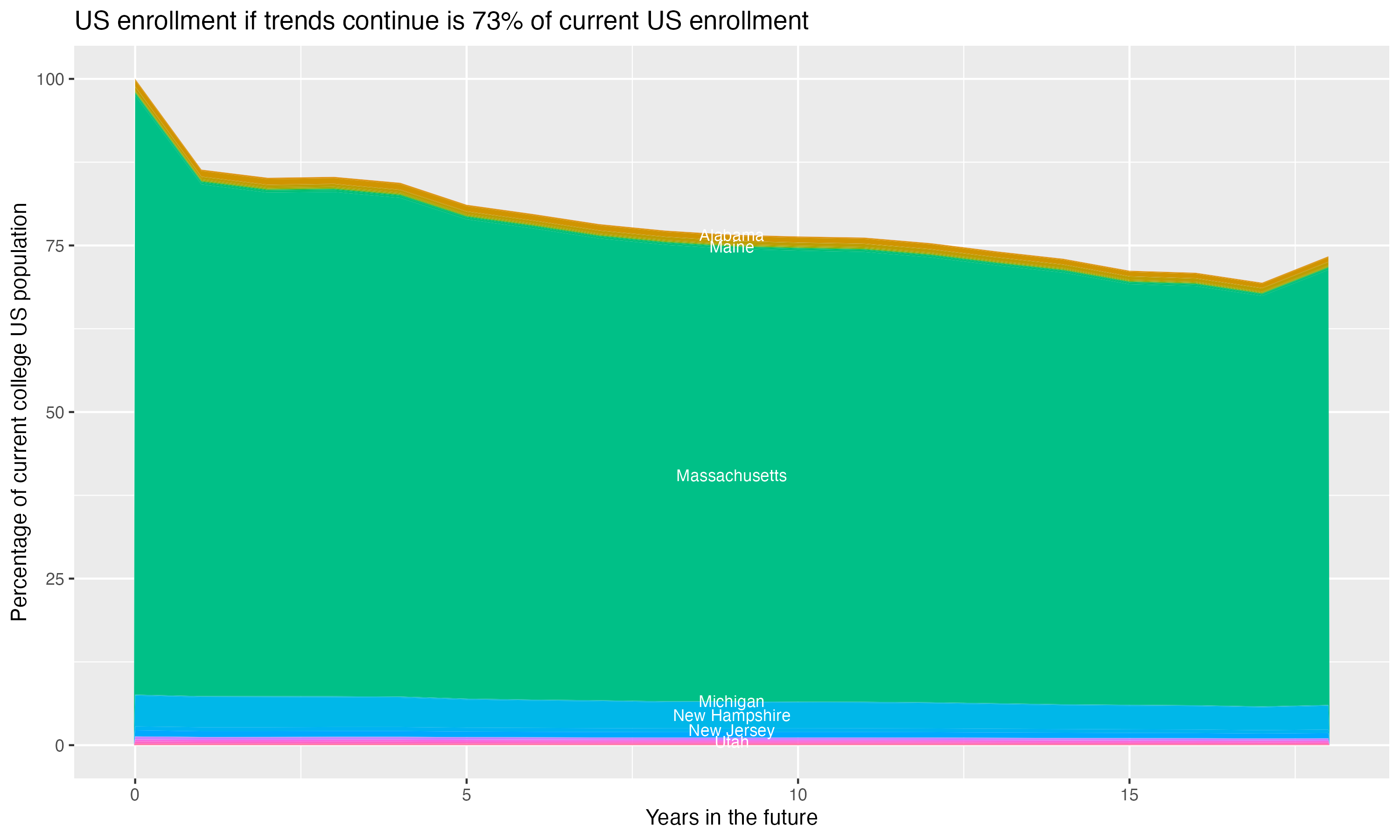 Stacked area plot showing trends if enrollment of 18 year olds per state stay constant; it will be 73percent of the current population.