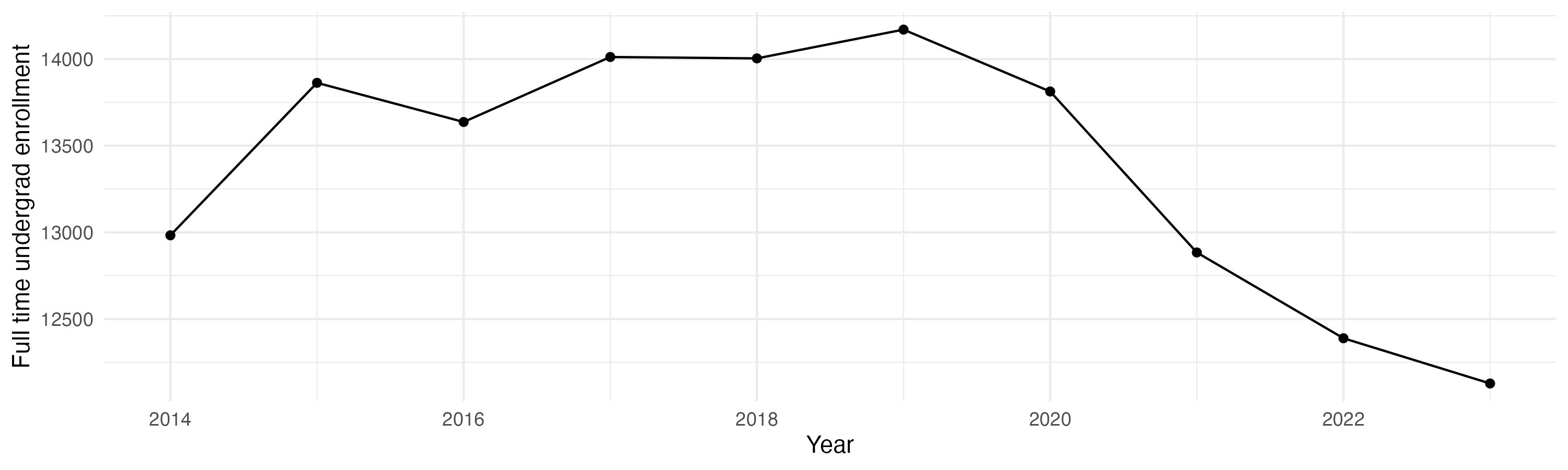Line plot showing the the full time undergraduate enrollment over time