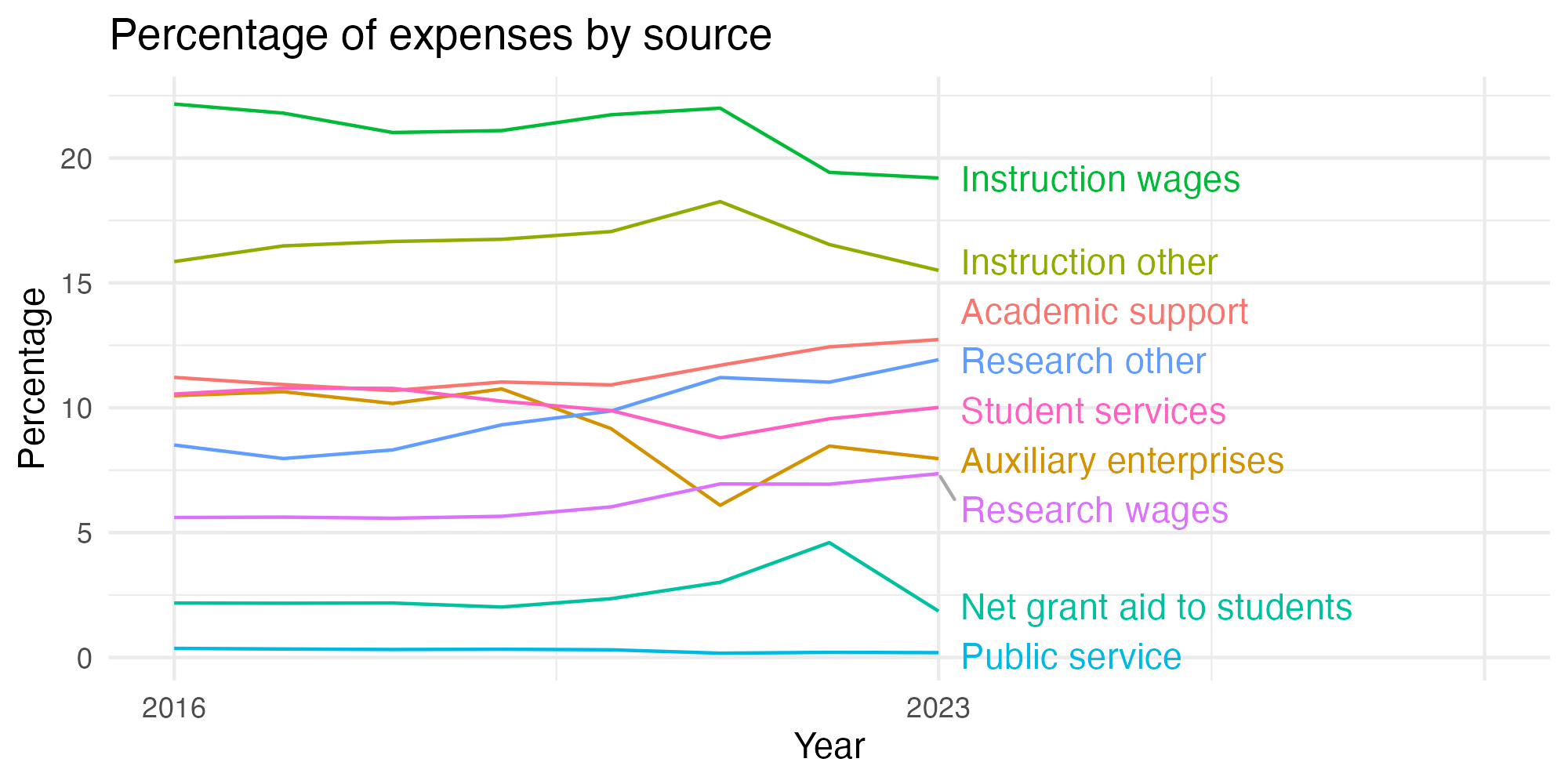 Line plot showing expenses by category over time.