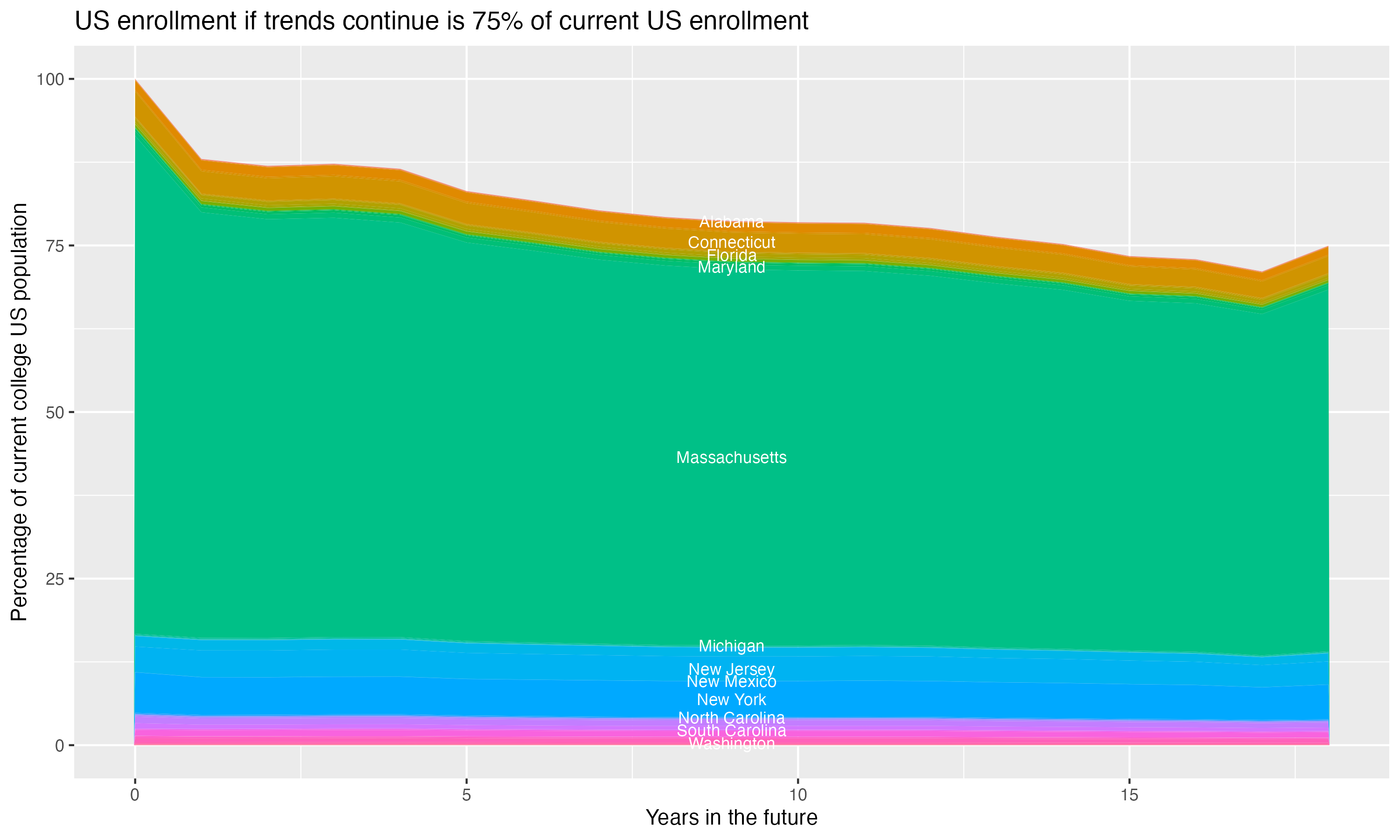 Stacked area plot showing trends if enrollment of 18 year olds per state stay constant; it will be 75percent of the current population.