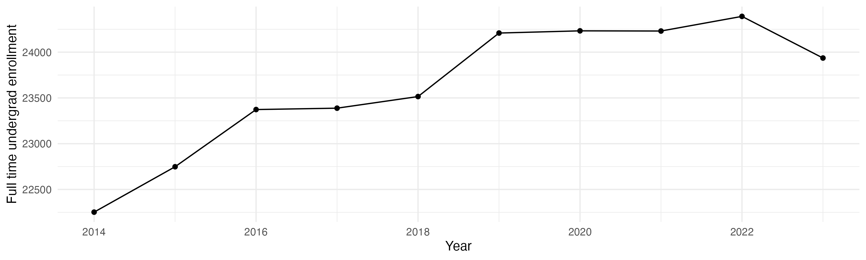 Line plot showing the the full time undergraduate enrollment over time
