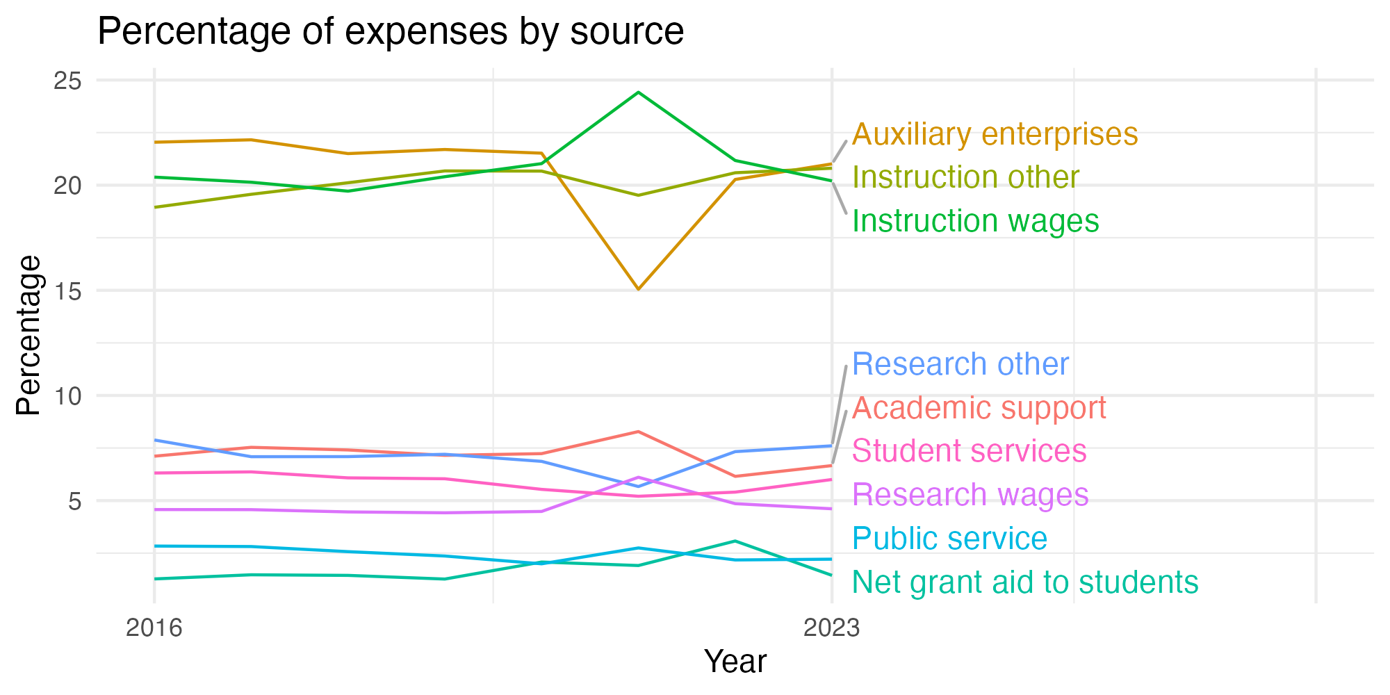Line plot showing expenses by category over time.