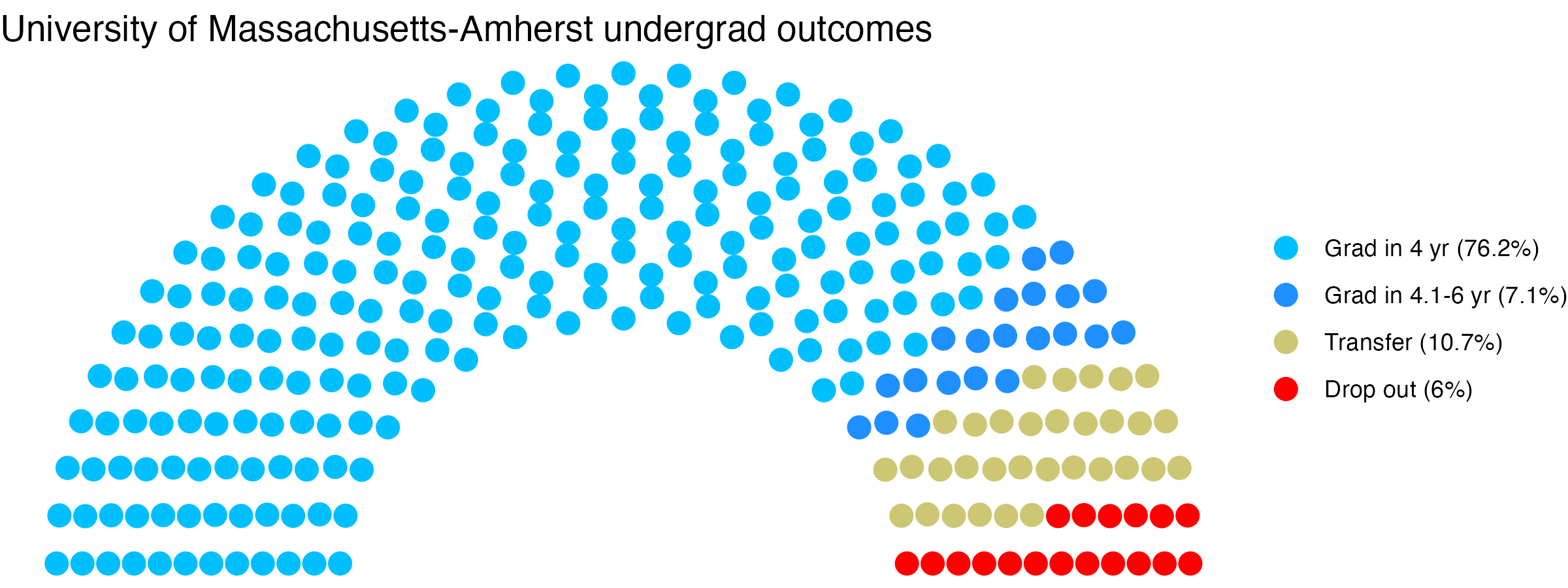 Parliament plot showing the outcomes for full time undergraduates