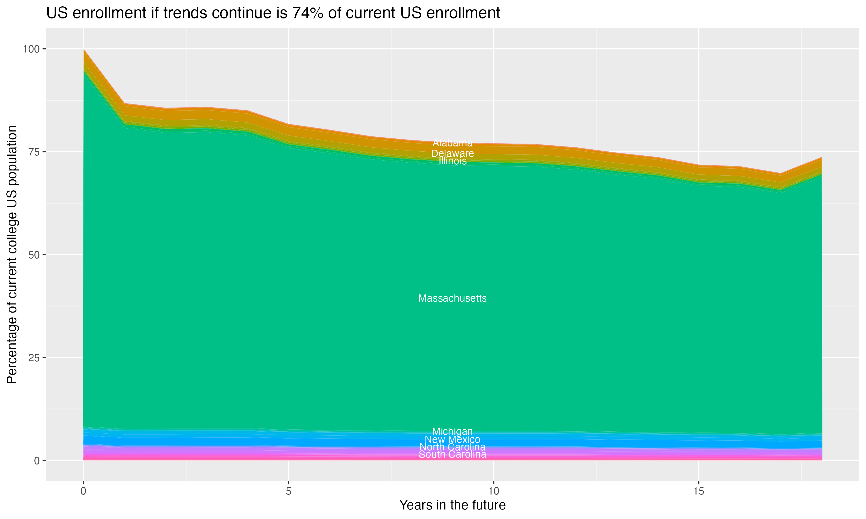 Stacked area plot showing trends if enrollment of 18 year olds per state stay constant; it will be 74percent of the current population.