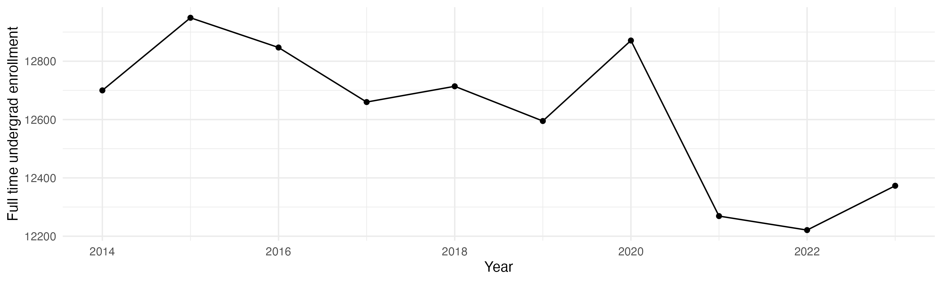 Line plot showing the the full time undergraduate enrollment over time