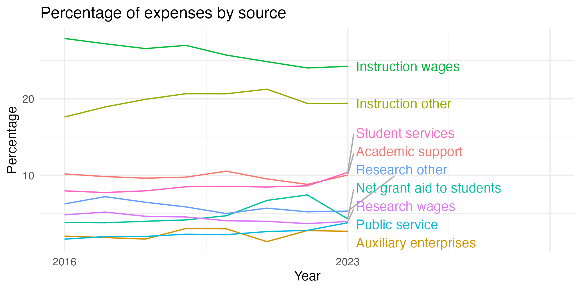 Line plot showing expenses by category over time.