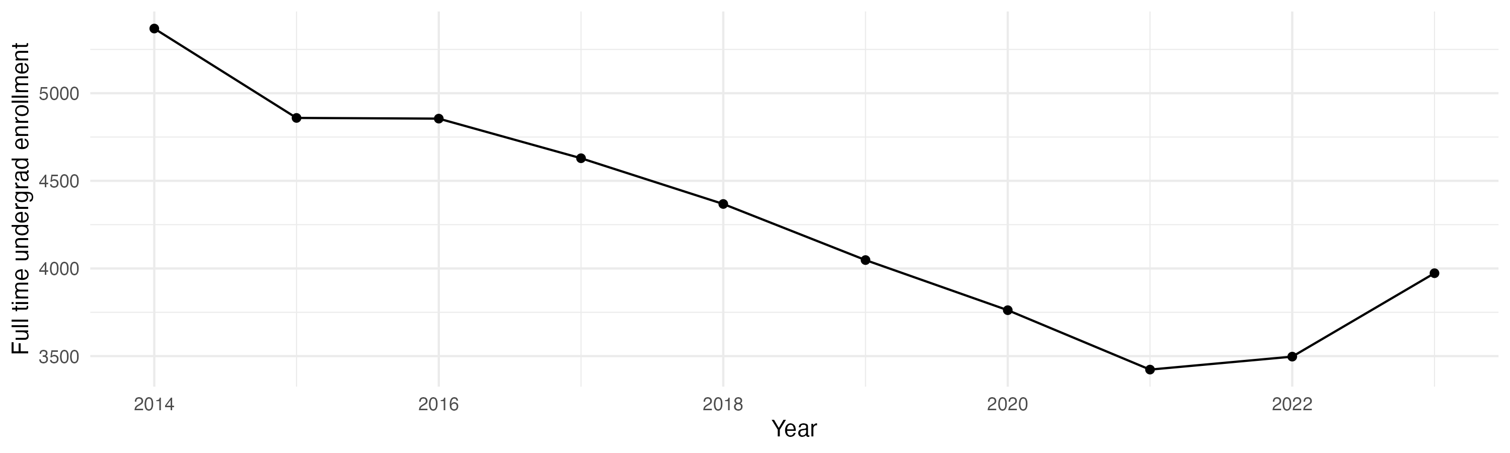 Line plot showing the the full time undergraduate enrollment over time
