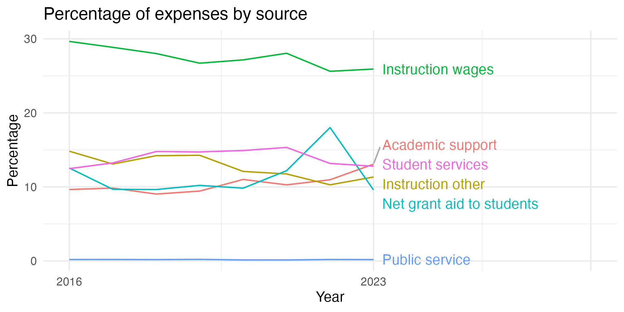 Line plot showing expenses by category over time.