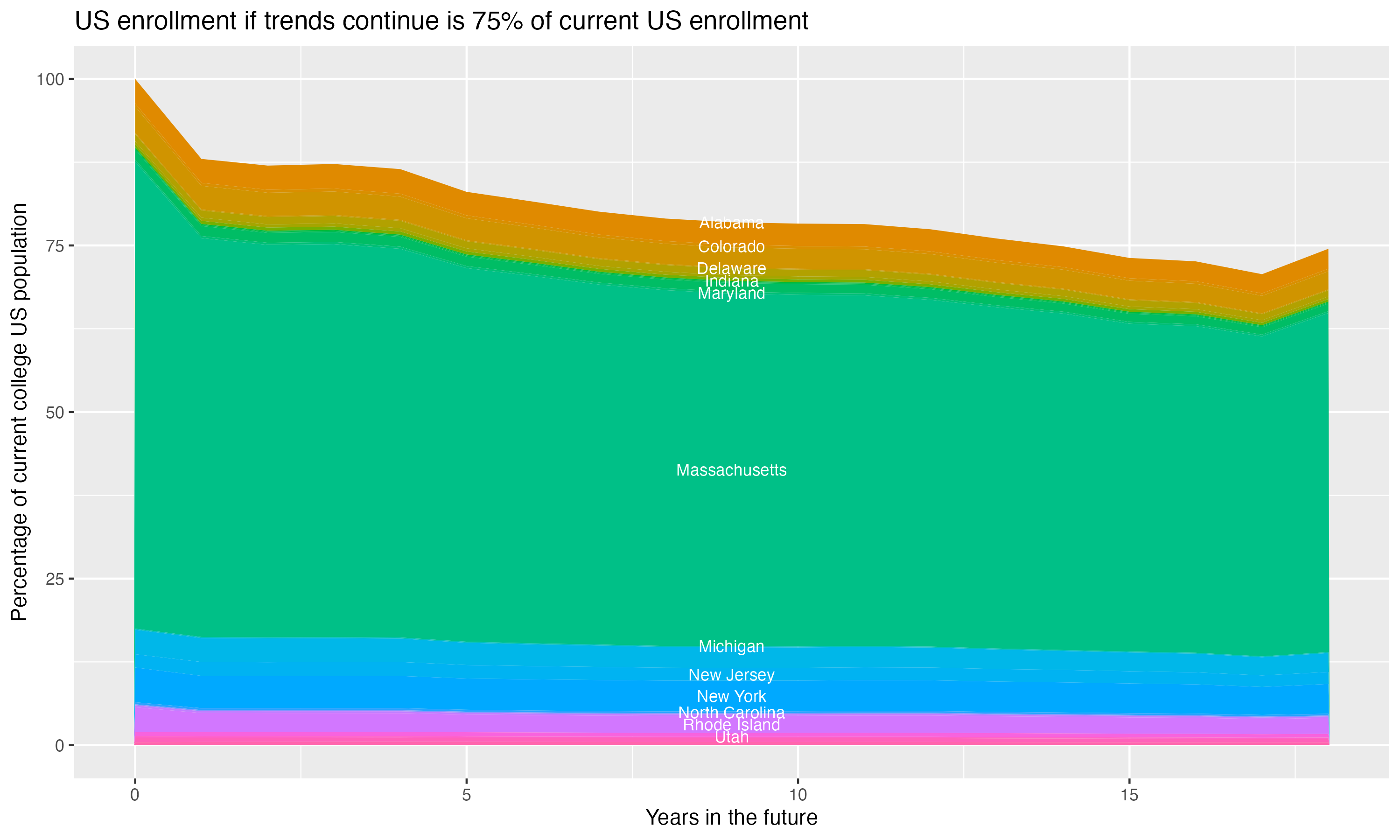 Stacked area plot showing trends if enrollment of 18 year olds per state stay constant; it will be 75percent of the current population.