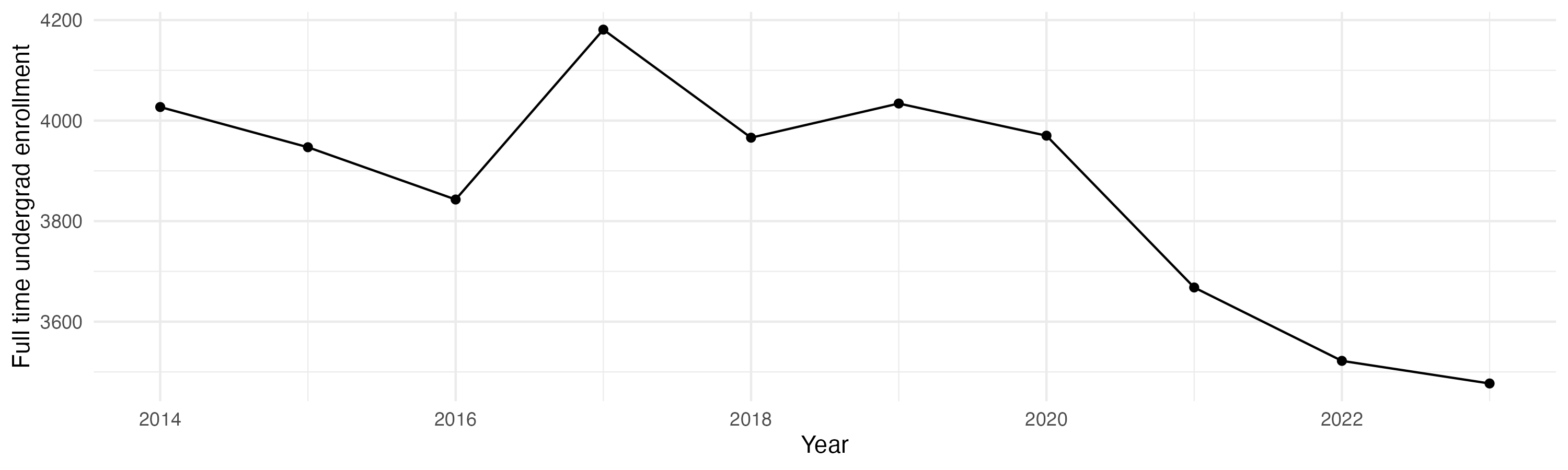Line plot showing the the full time undergraduate enrollment over time