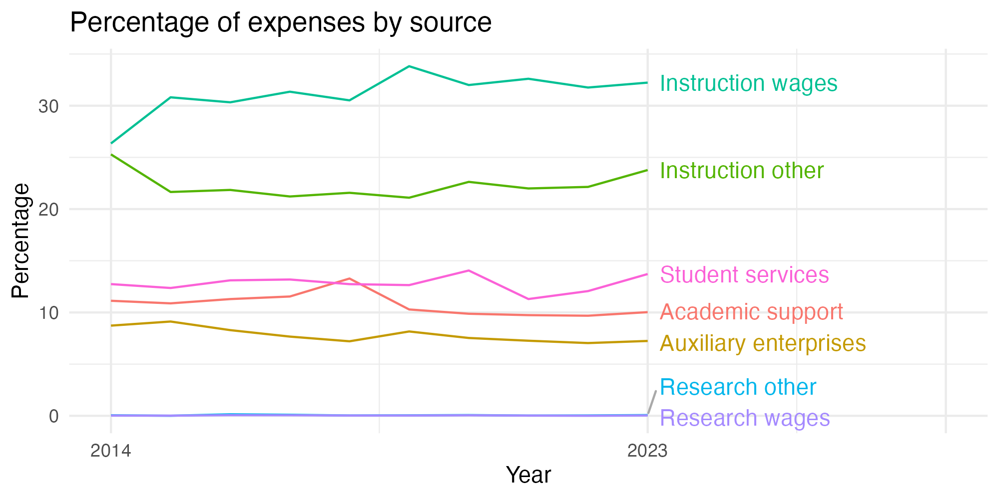 Line plot showing expenses by category over time.