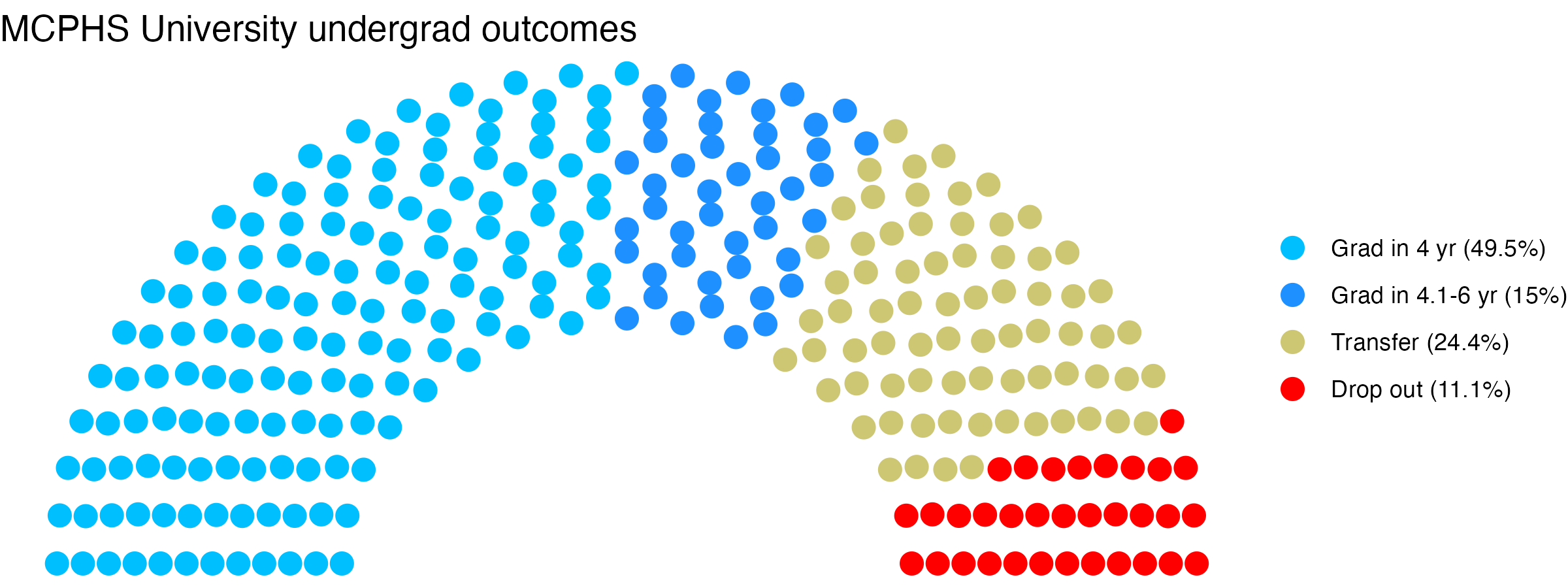 Parliament plot showing the outcomes for full time undergraduates