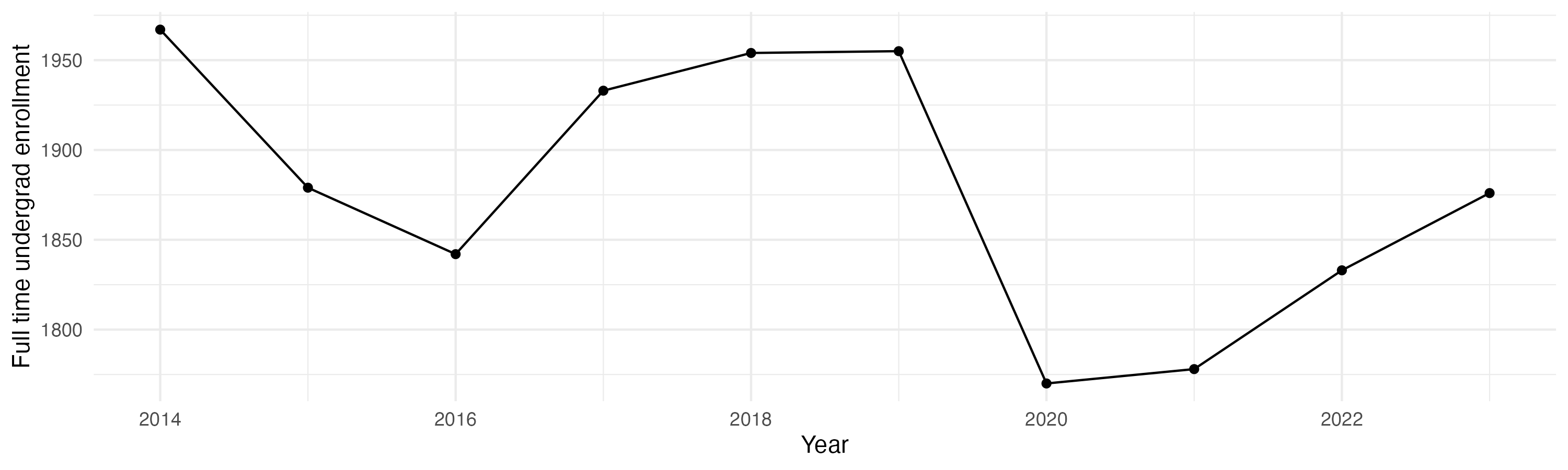Line plot showing the the full time undergraduate enrollment over time