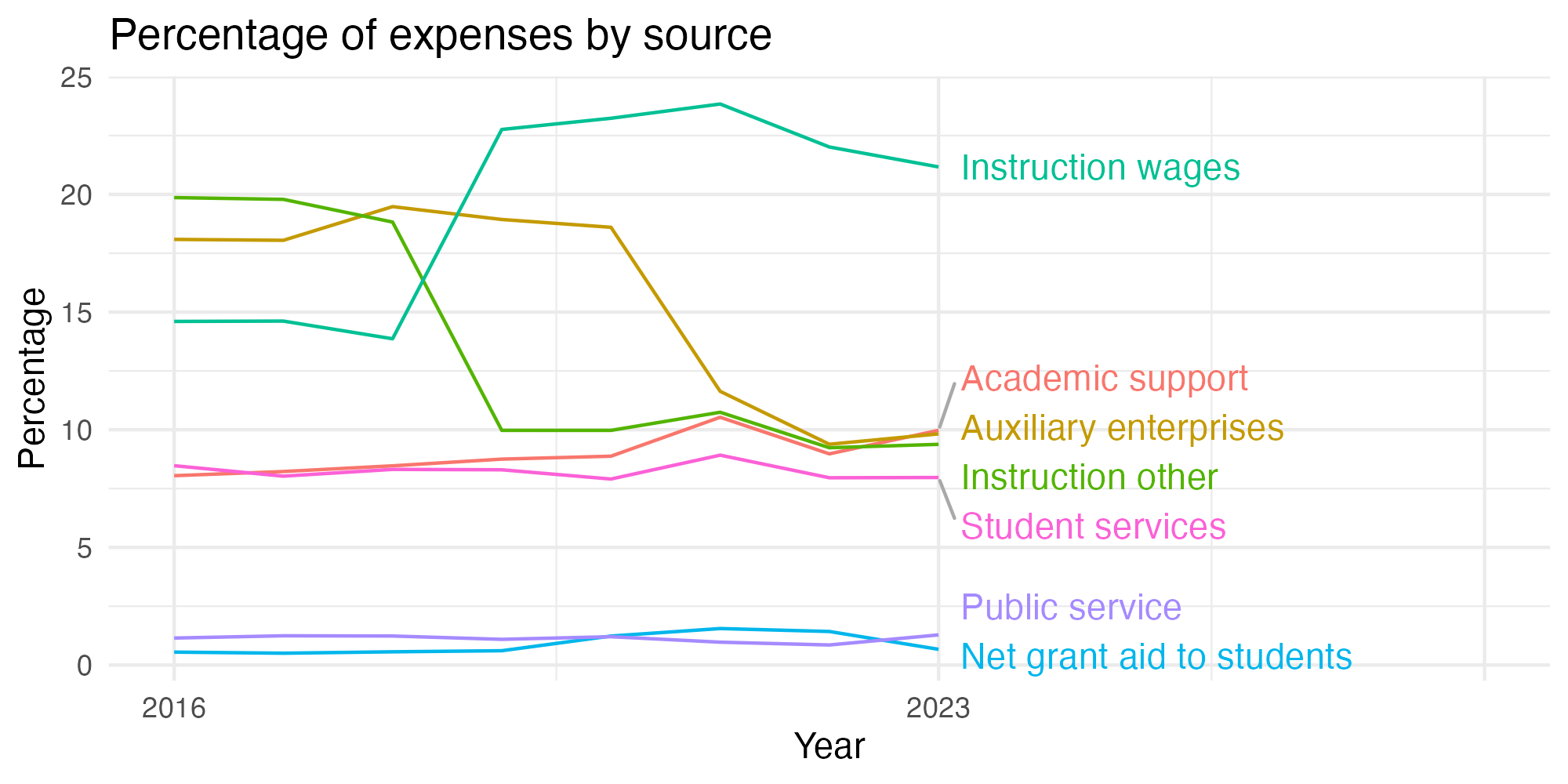 Line plot showing expenses by category over time.