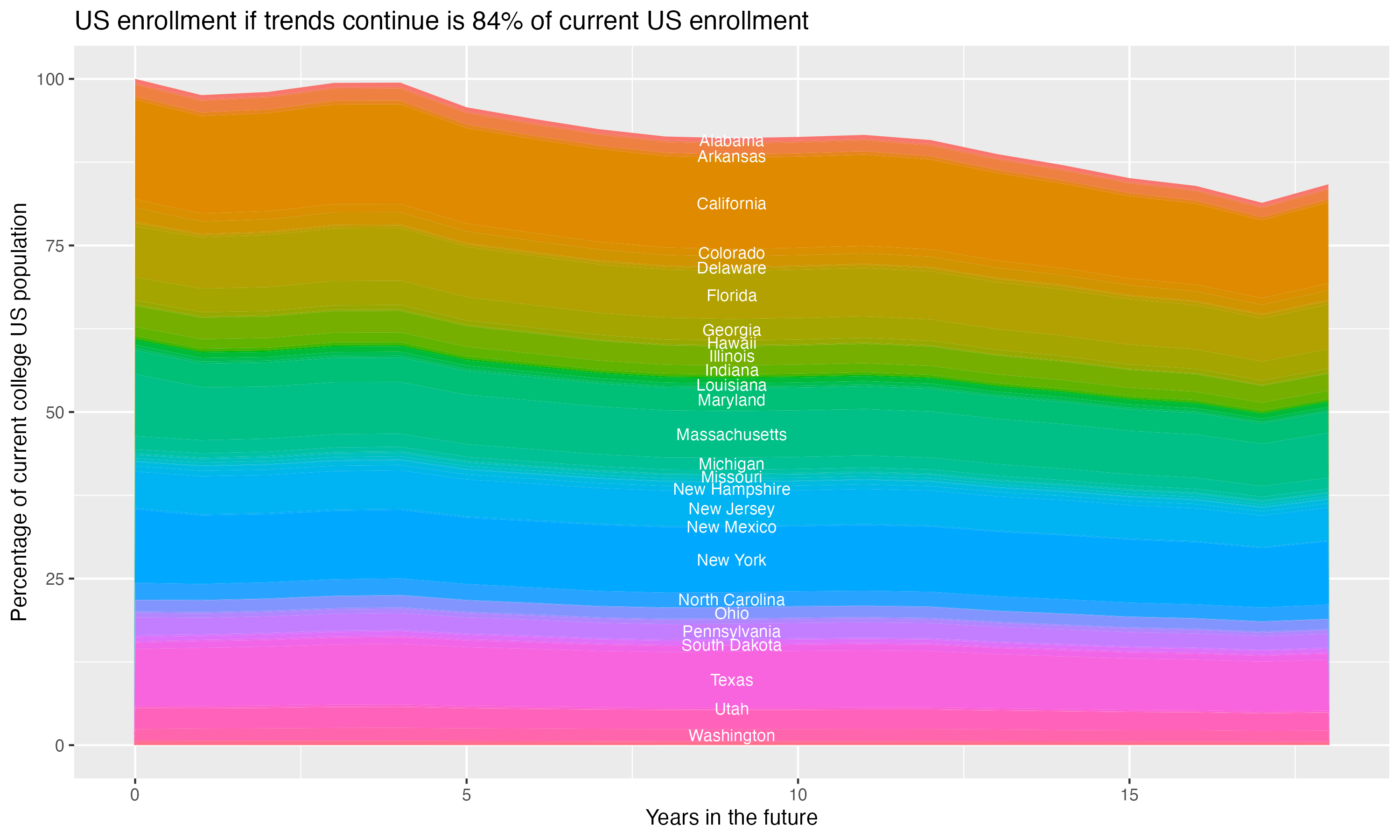 Stacked area plot showing trends if enrollment of 18 year olds per state stay constant; it will be 84percent of the current population.