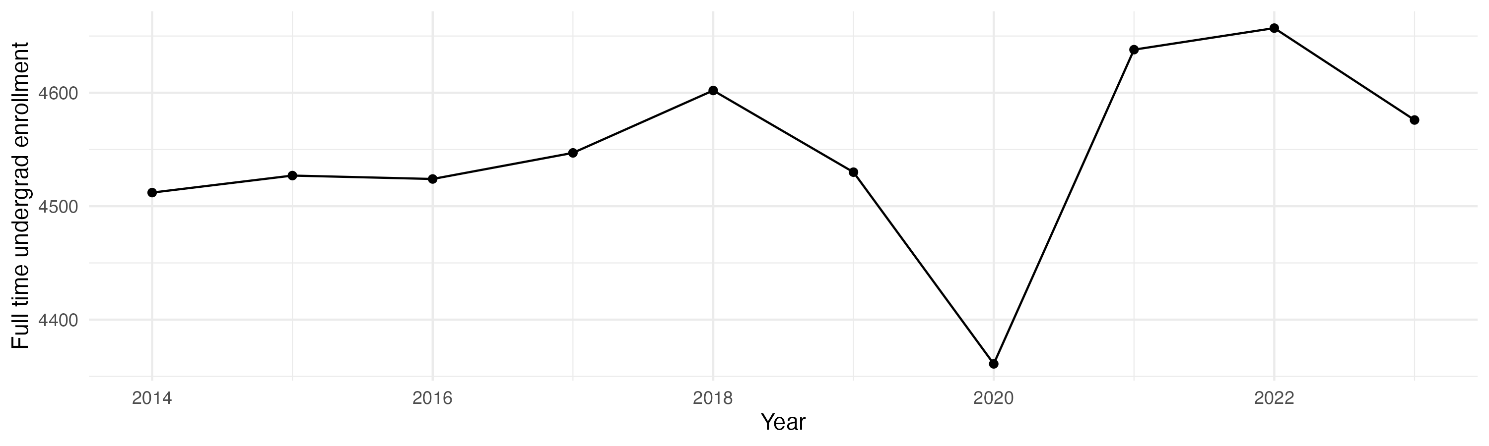 Line plot showing the the full time undergraduate enrollment over time