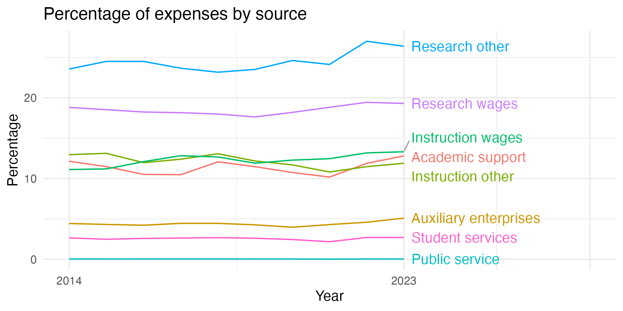 Line plot showing expenses by category over time.