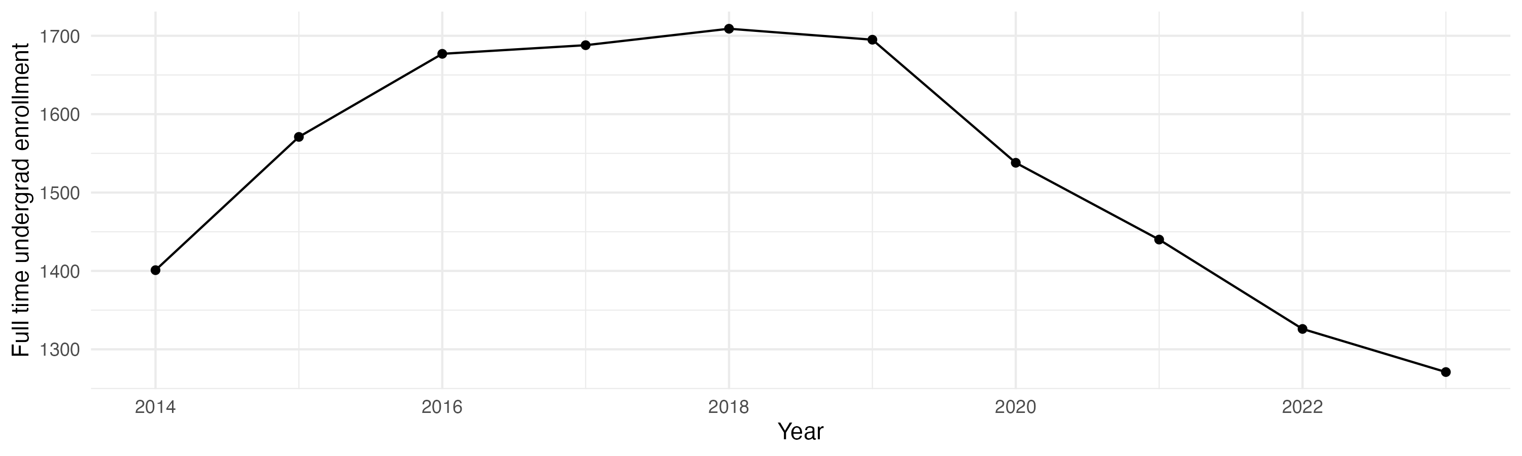 Line plot showing the the full time undergraduate enrollment over time