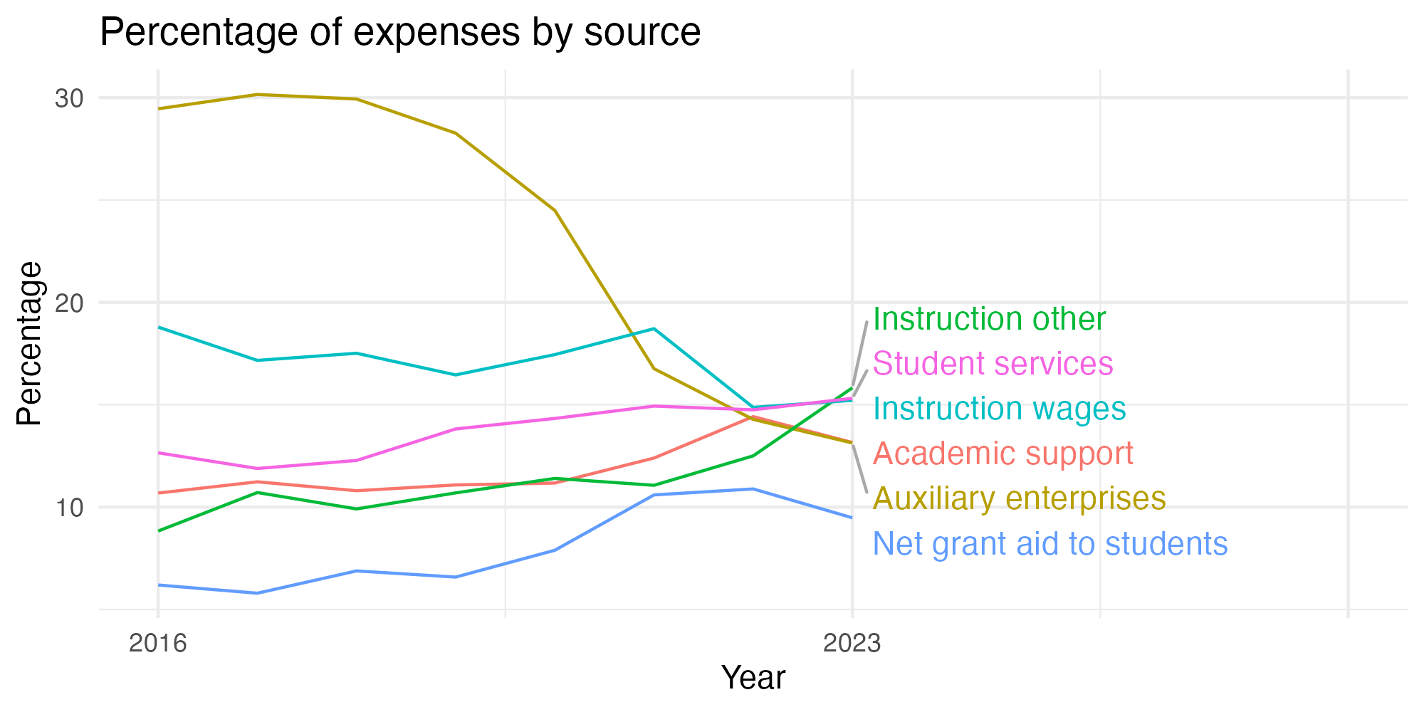 Line plot showing expenses by category over time.