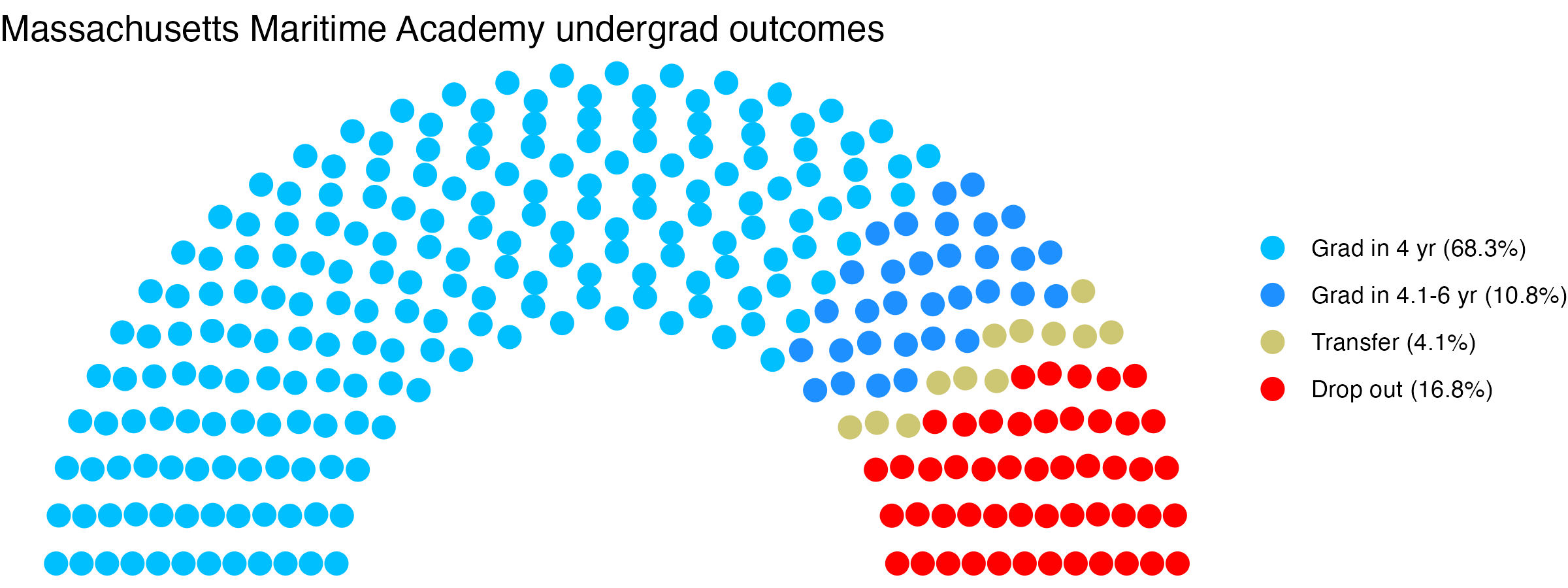 Parliament plot showing the outcomes for full time undergraduates
