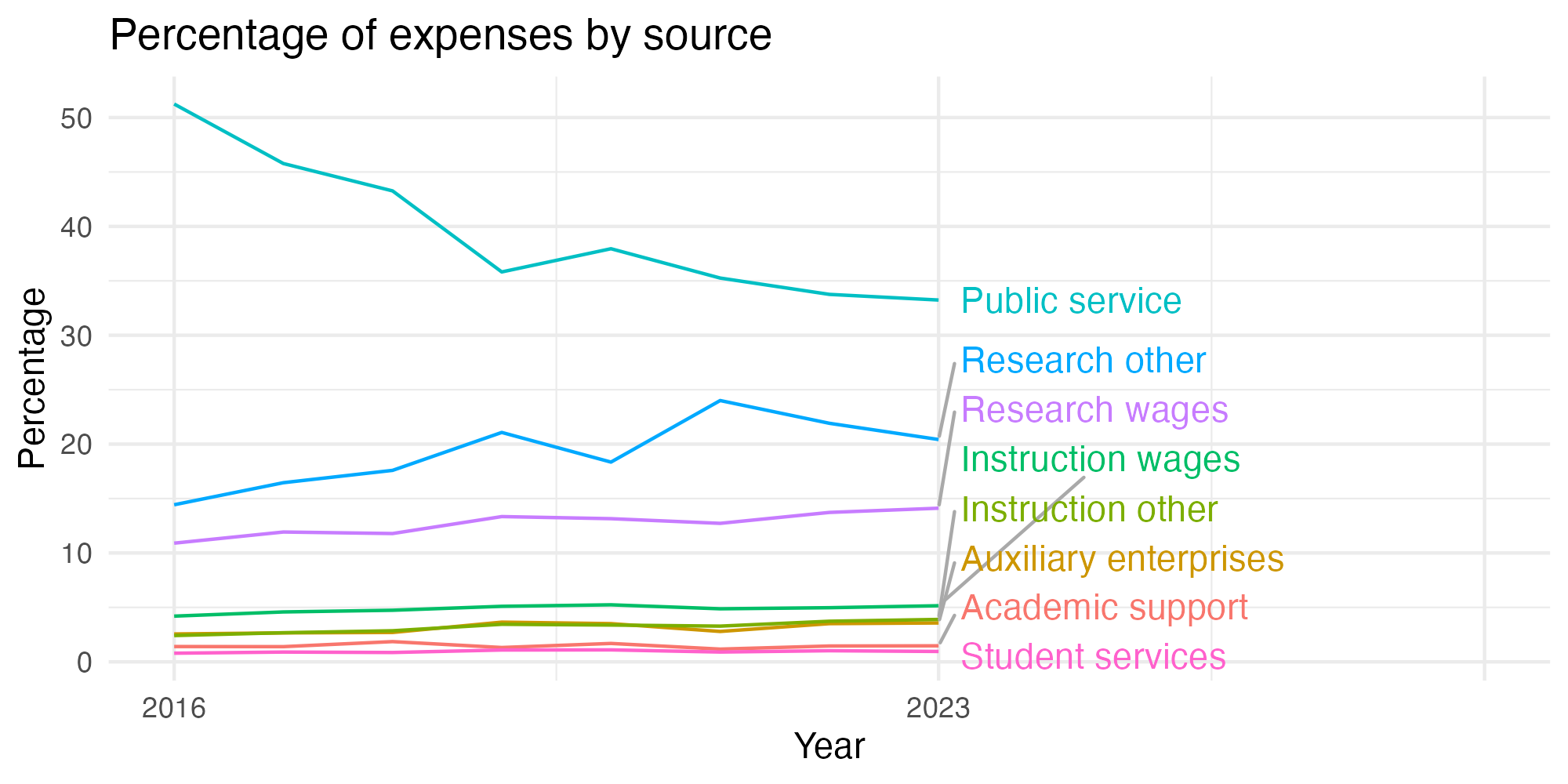 Line plot showing expenses by category over time.