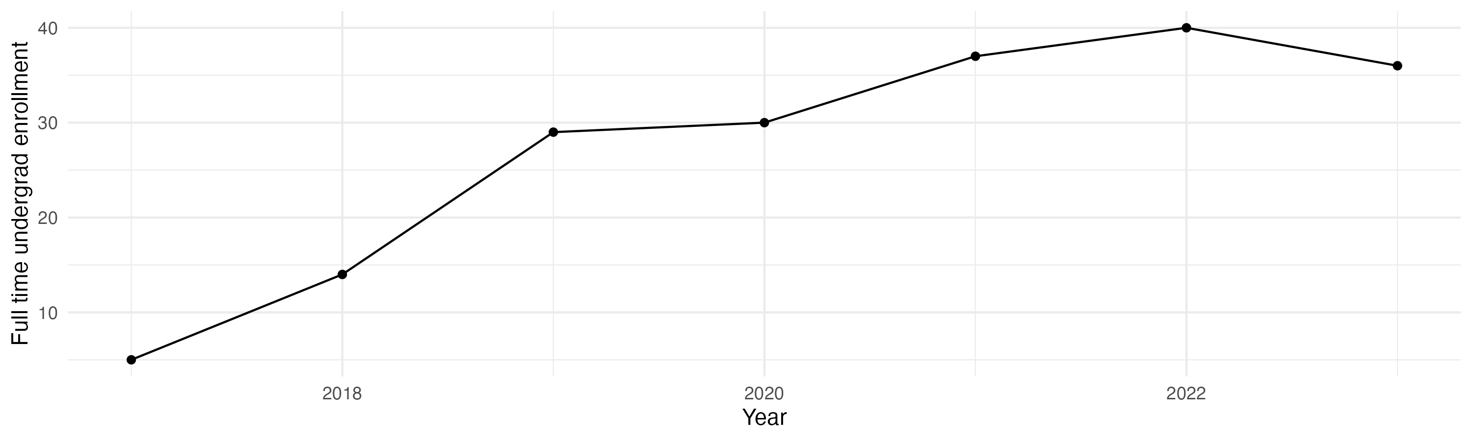 Line plot showing the the full time undergraduate enrollment over time