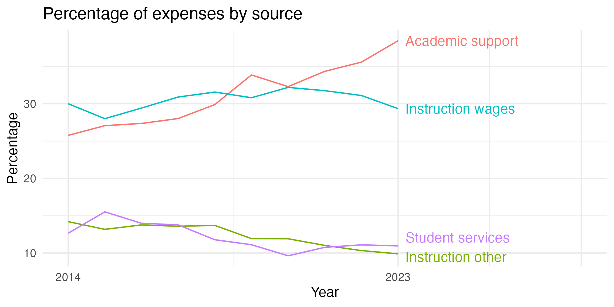 Line plot showing expenses by category over time.