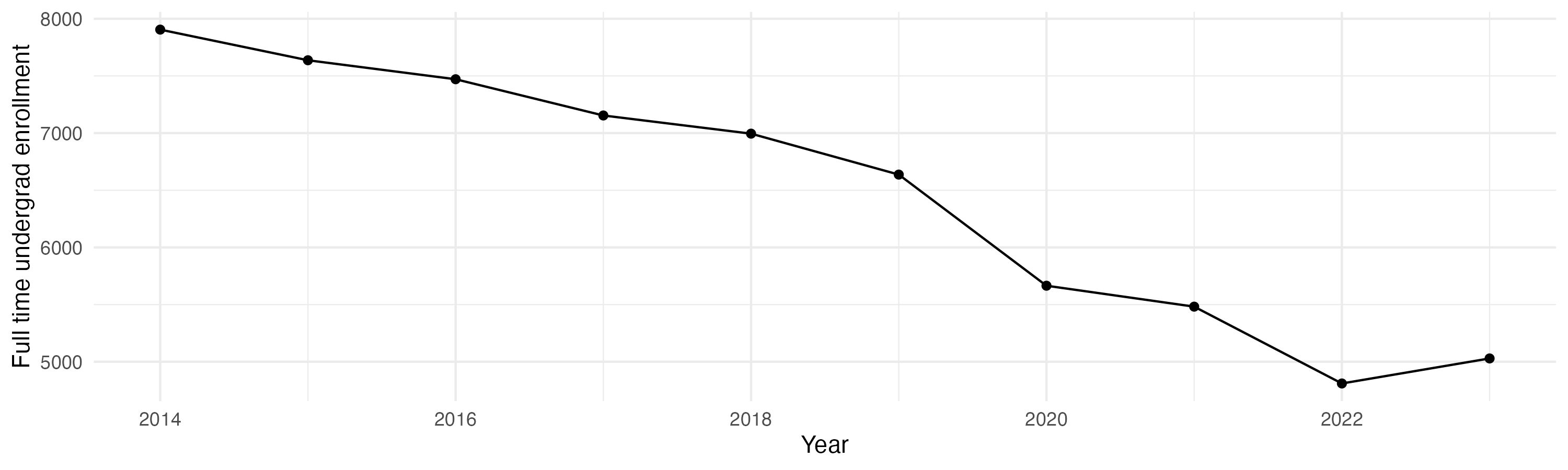 Line plot showing the the full time undergraduate enrollment over time