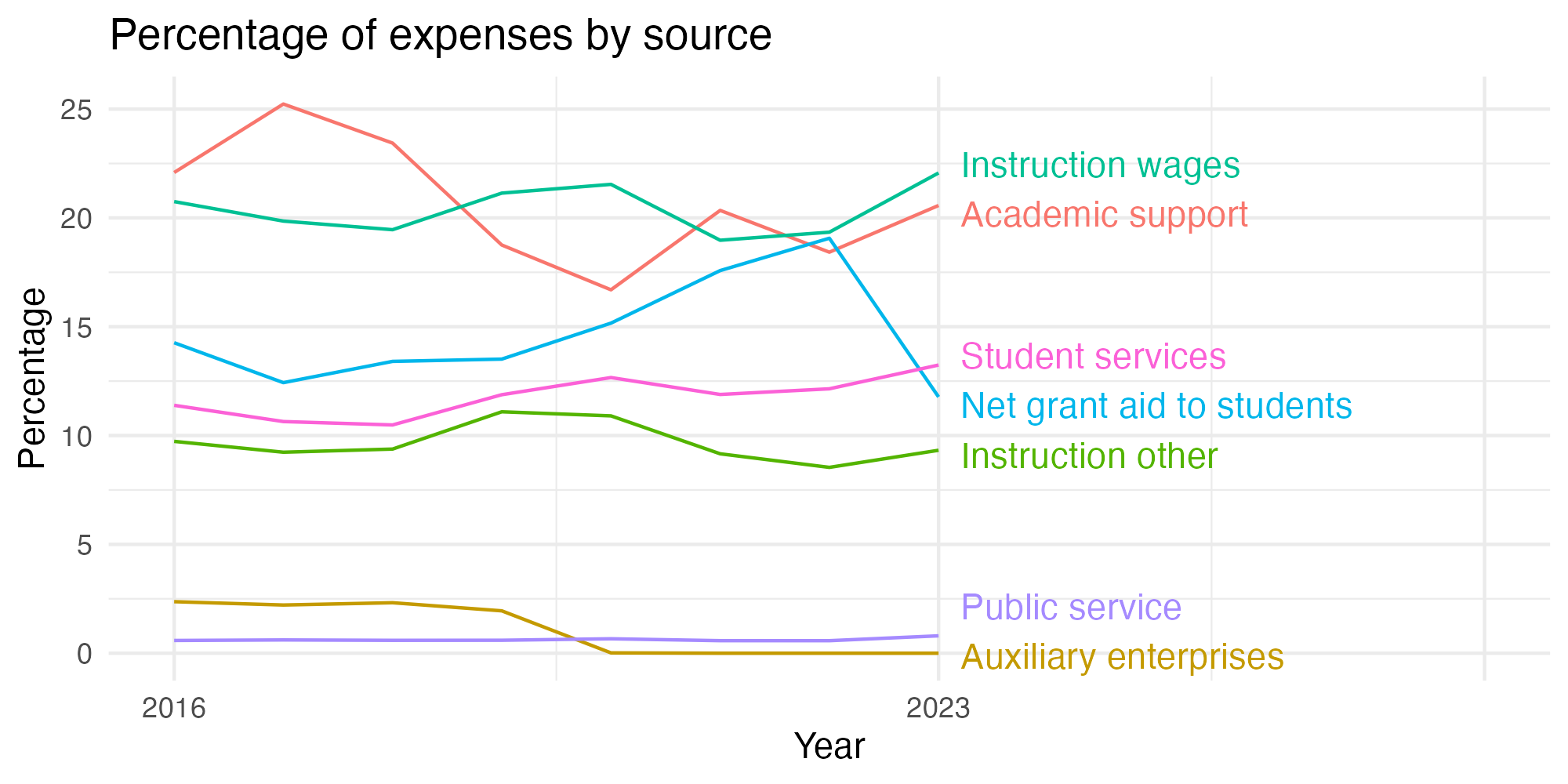Line plot showing expenses by category over time.