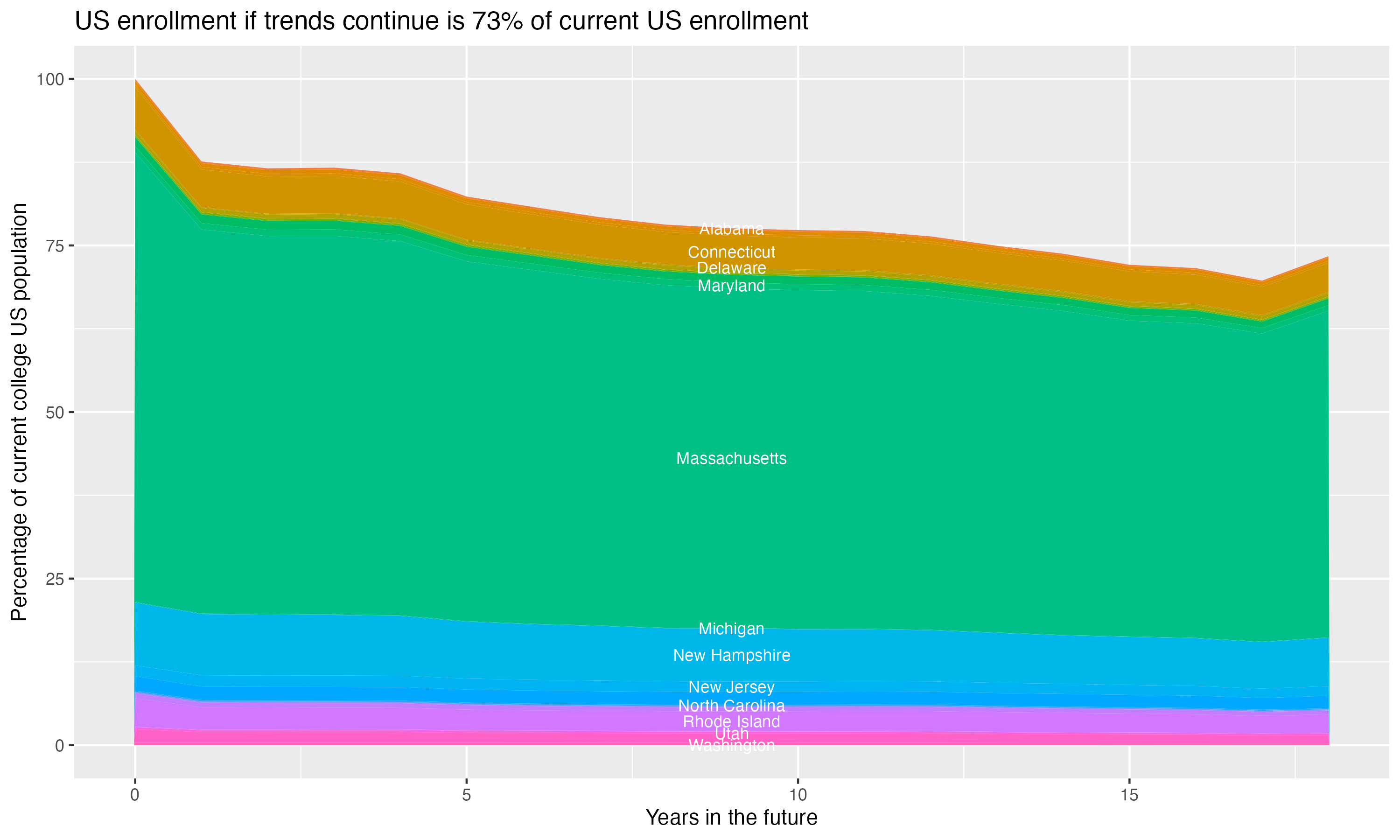 Stacked area plot showing trends if enrollment of 18 year olds per state stay constant; it will be 73percent of the current population.