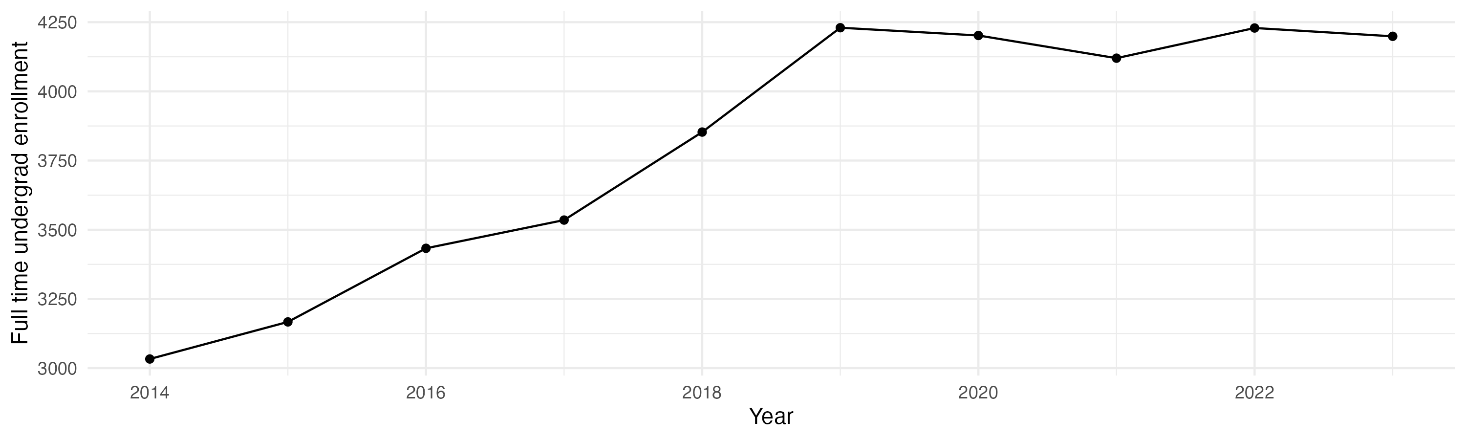 Line plot showing the the full time undergraduate enrollment over time